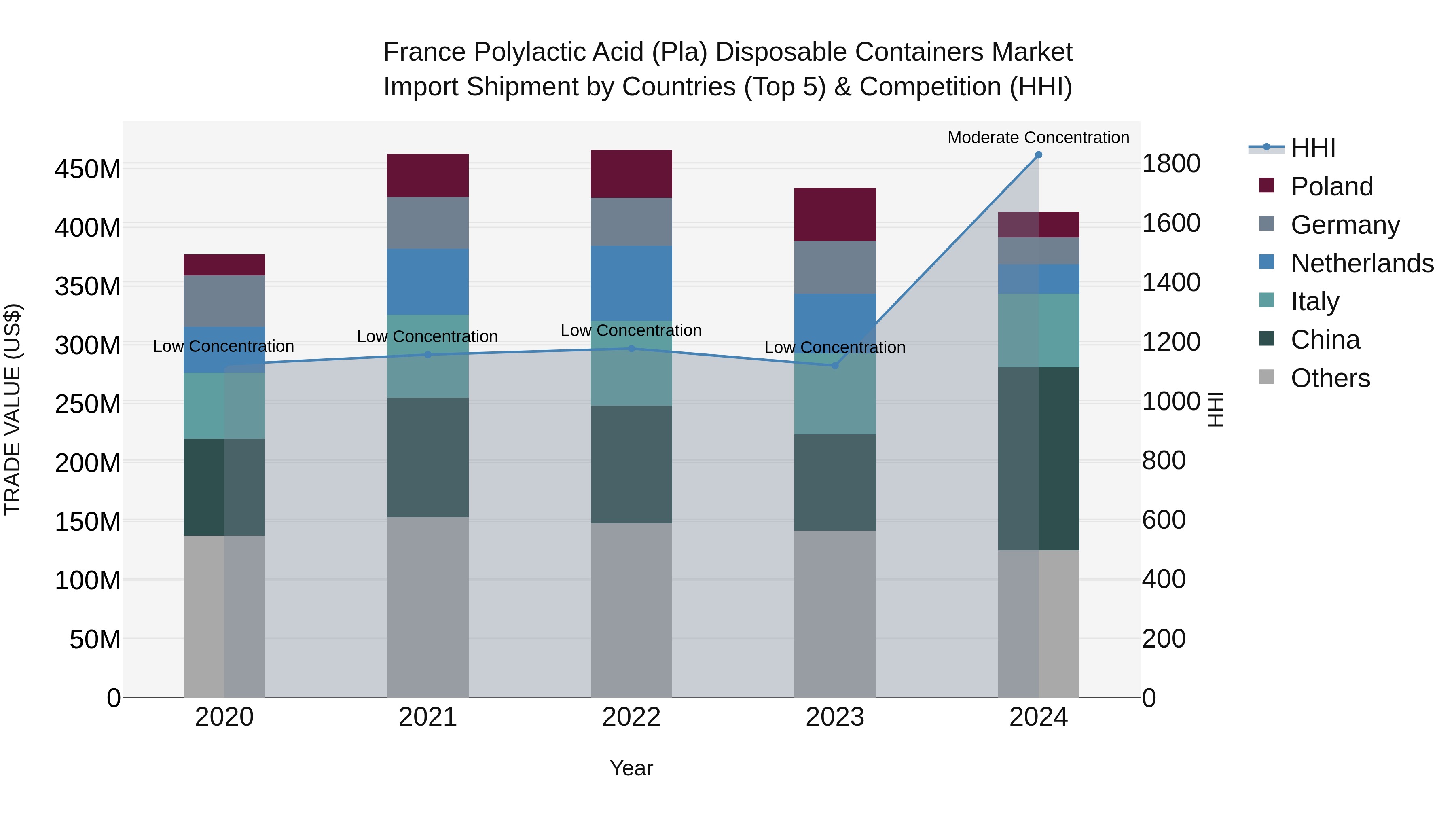 France Polylactic Acid (Pla) Disposable Containers Market Top 5 Importing Countries and Market Competition (HHI) Analysis