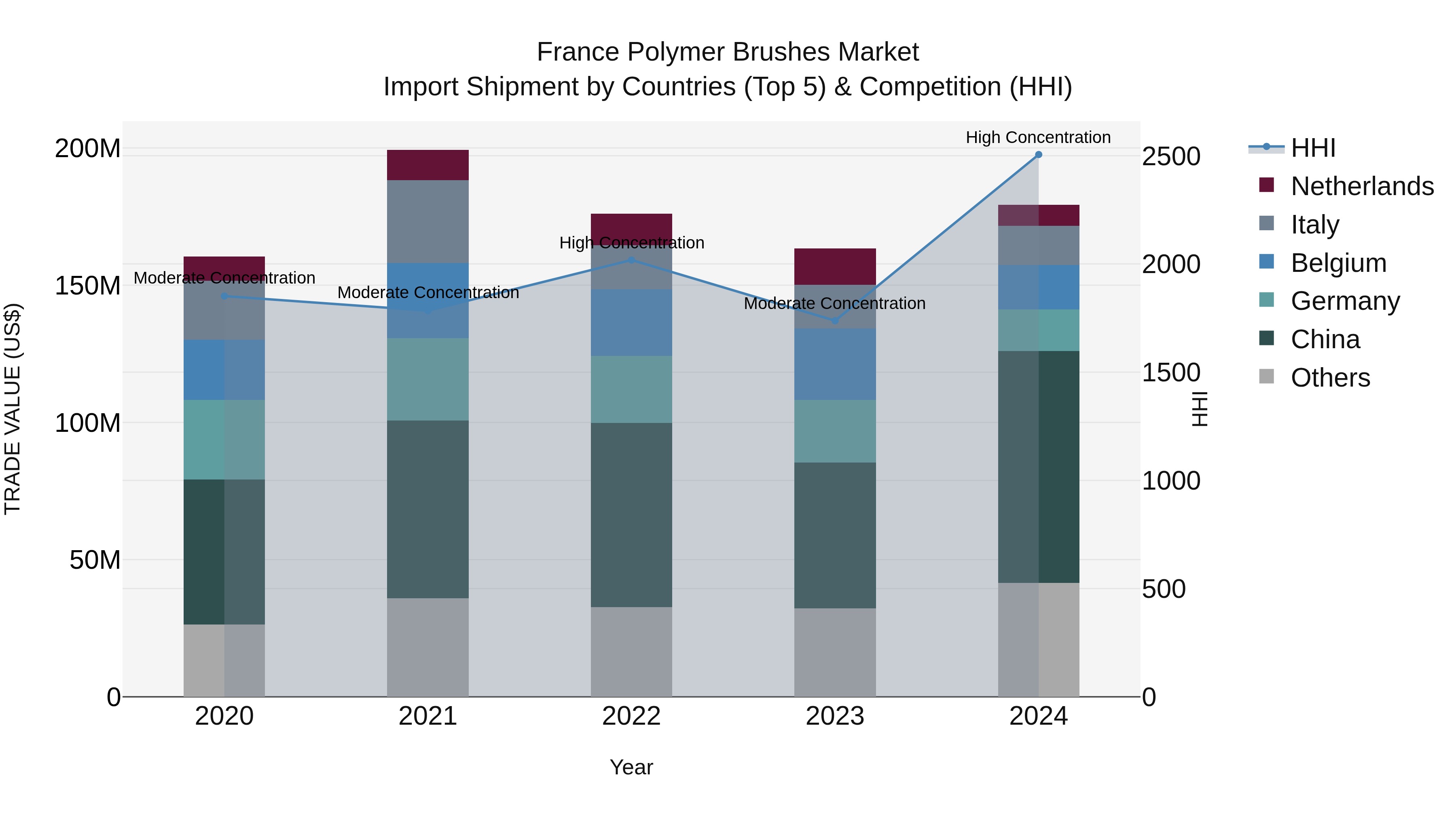 France Polymer Brushes Market Top 5 Importing Countries and Market Competition (HHI) Analysis
