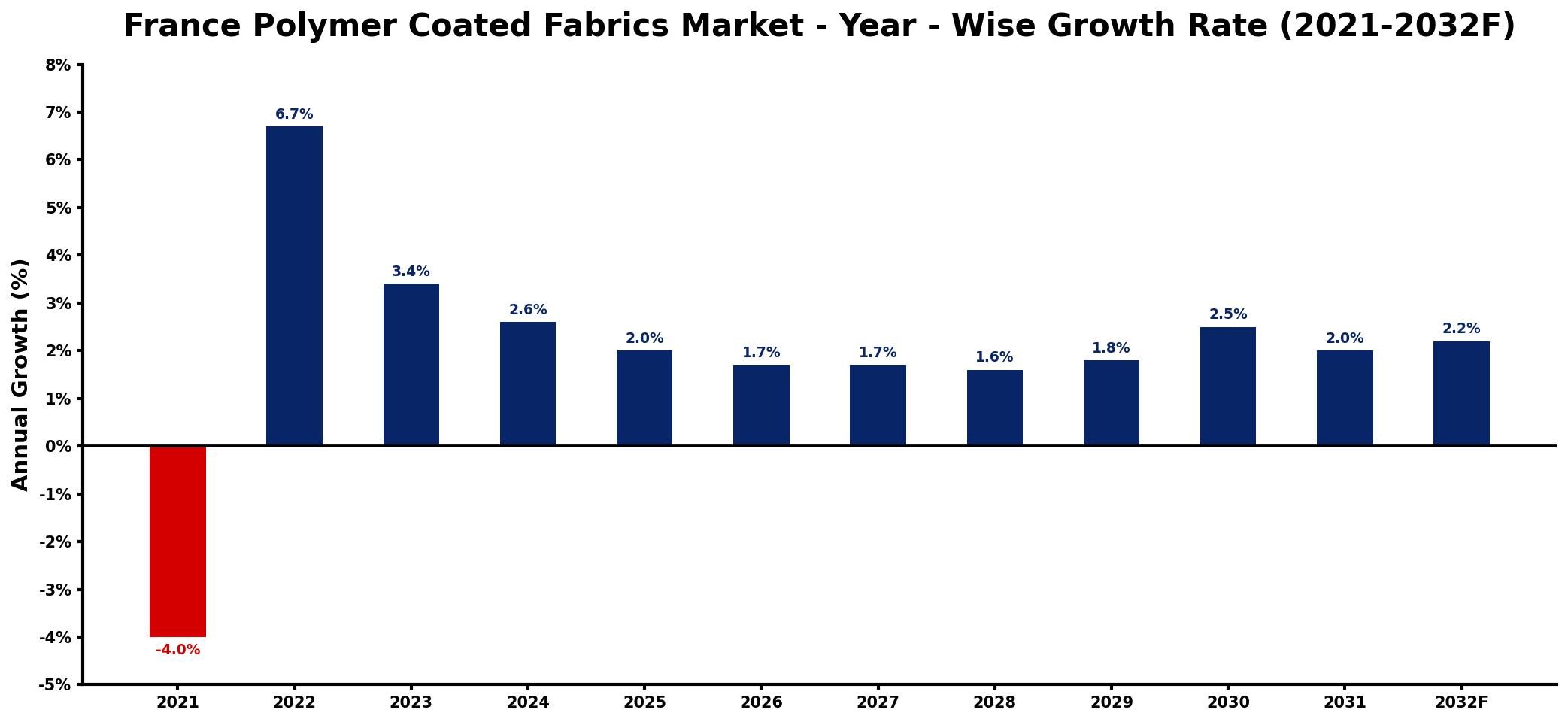 France Polymer Coated Fabrics Market Year-wise Growth Rate and Key Drivers