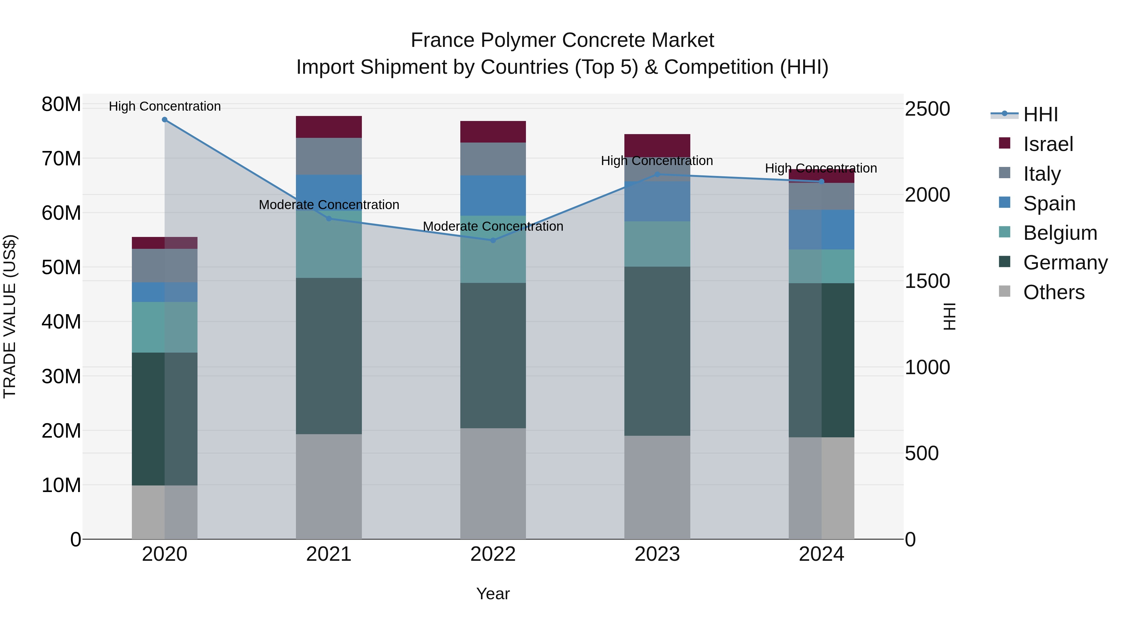 France Polymer Concrete Market Top 5 Importing Countries and Market Competition (HHI) Analysis