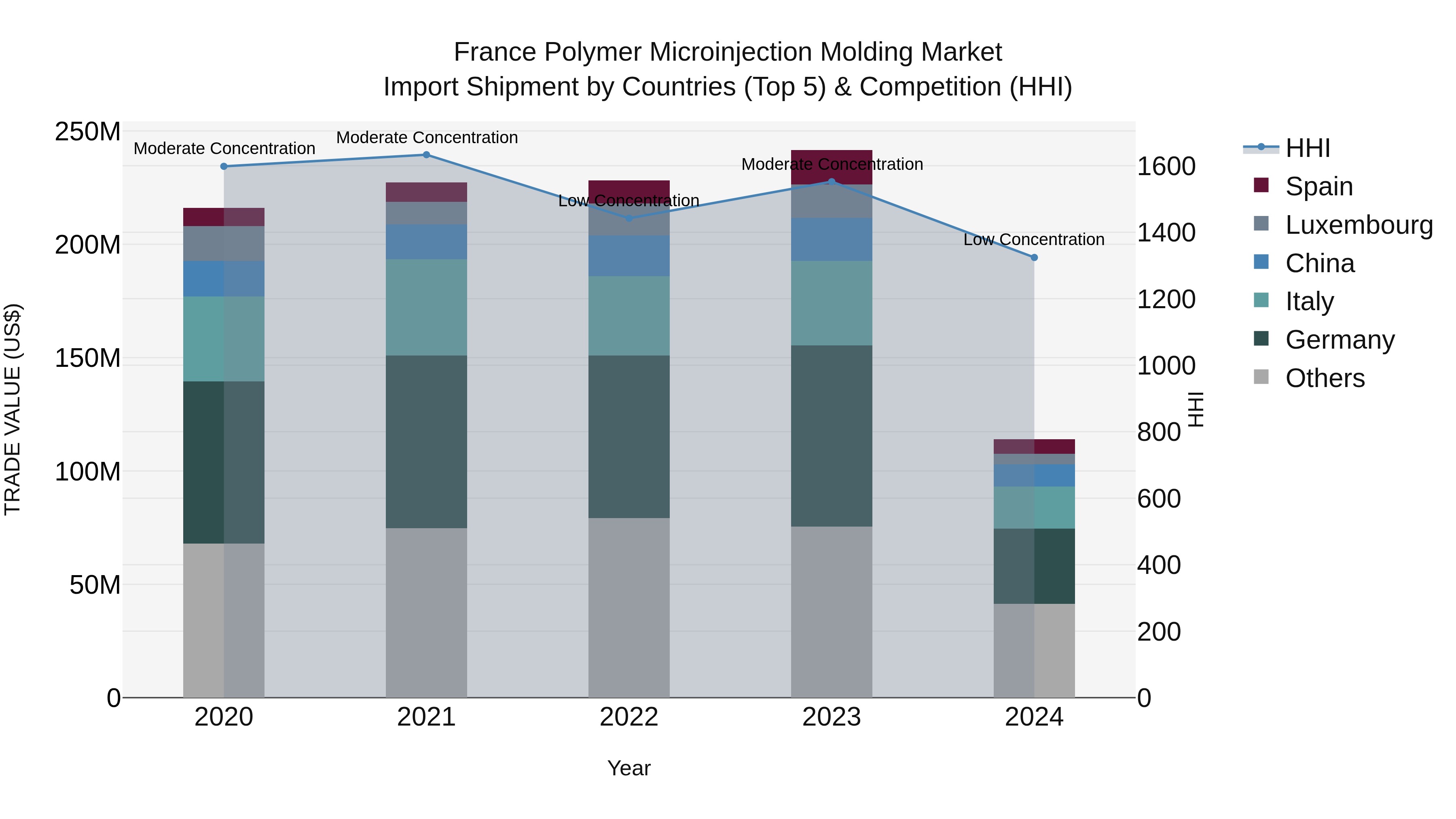 France Polymer Microinjection Molding Market Top 5 Importing Countries and Market Competition (HHI) Analysis