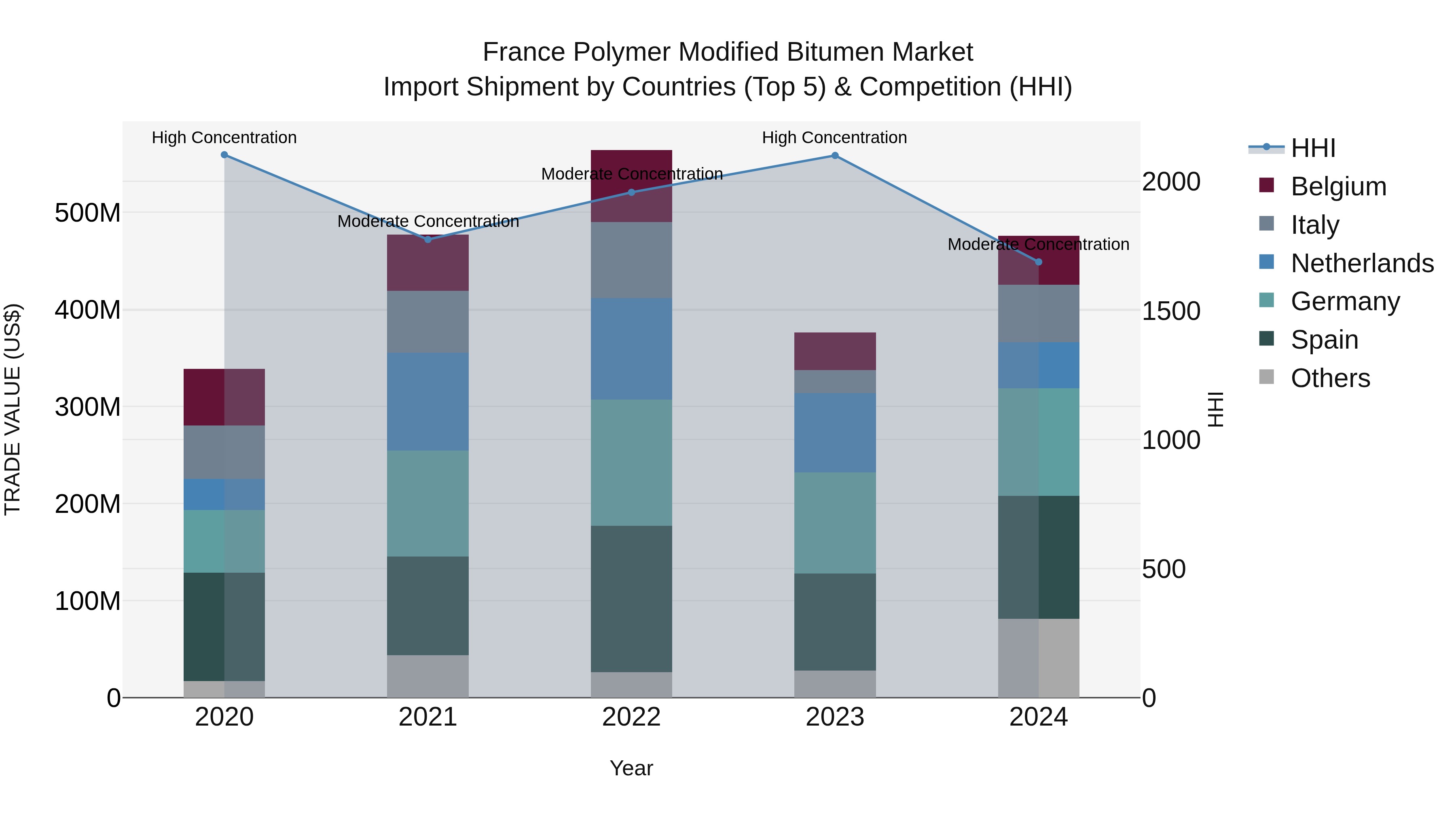 France Polymer Modified Bitumen Market Top 5 Importing Countries and Market Competition (HHI) Analysis