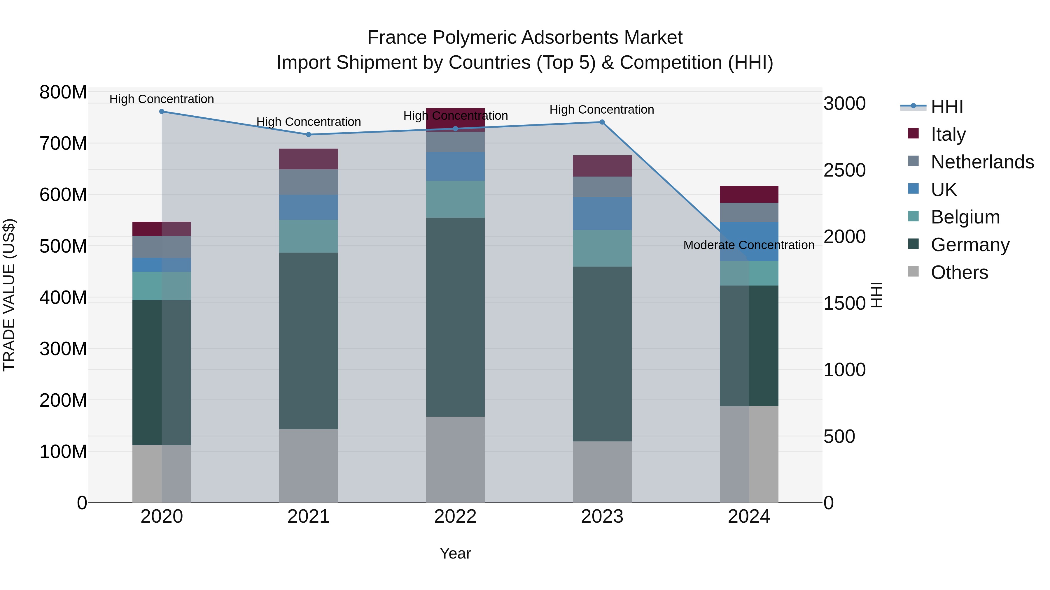 France Polymeric Adsorbents Market Top 5 Importing Countries and Market Competition (HHI) Analysis