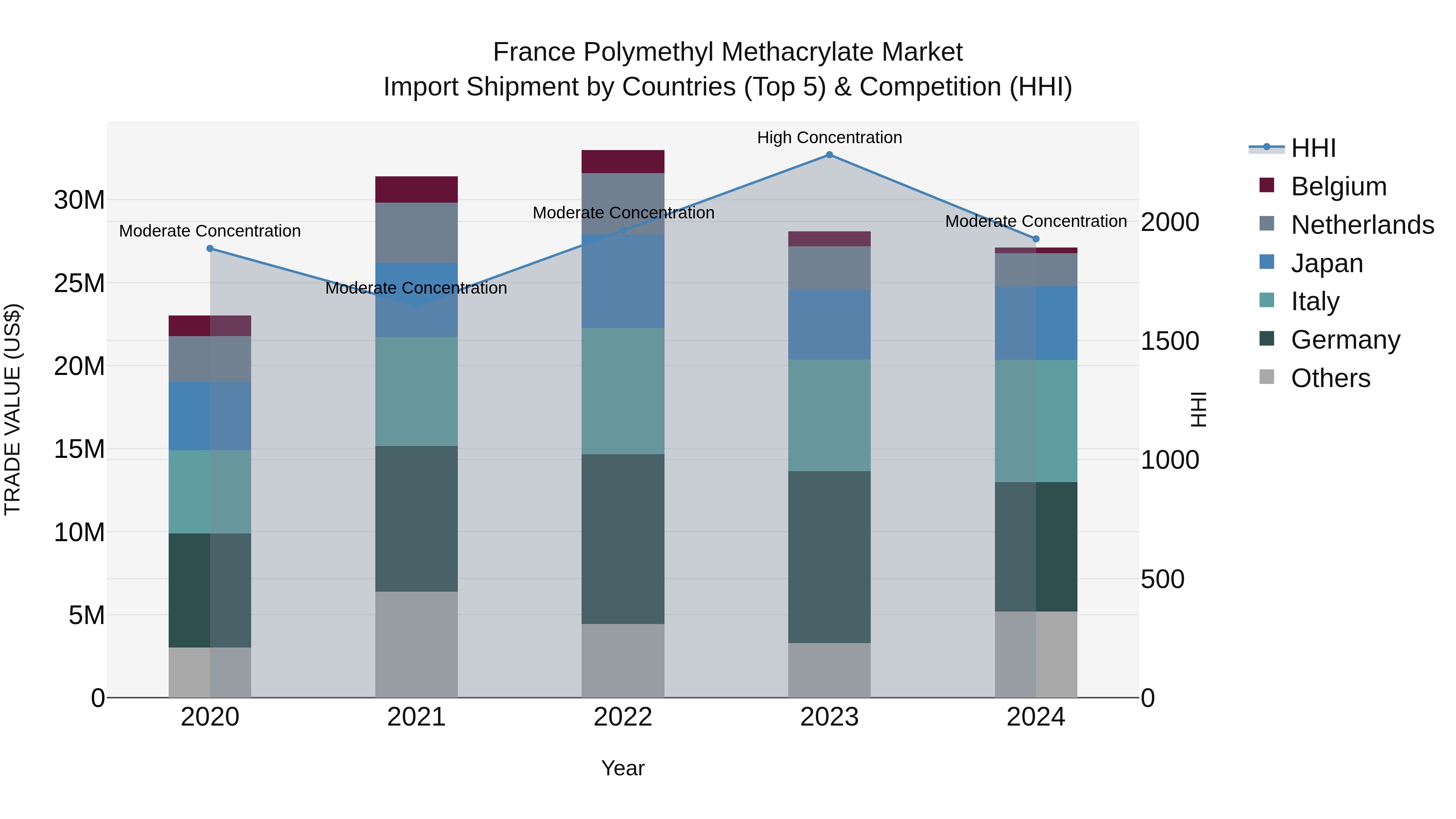 France Polymethyl Methacrylate Market Top 5 Importing Countries and Market Competition (HHI) Analysis