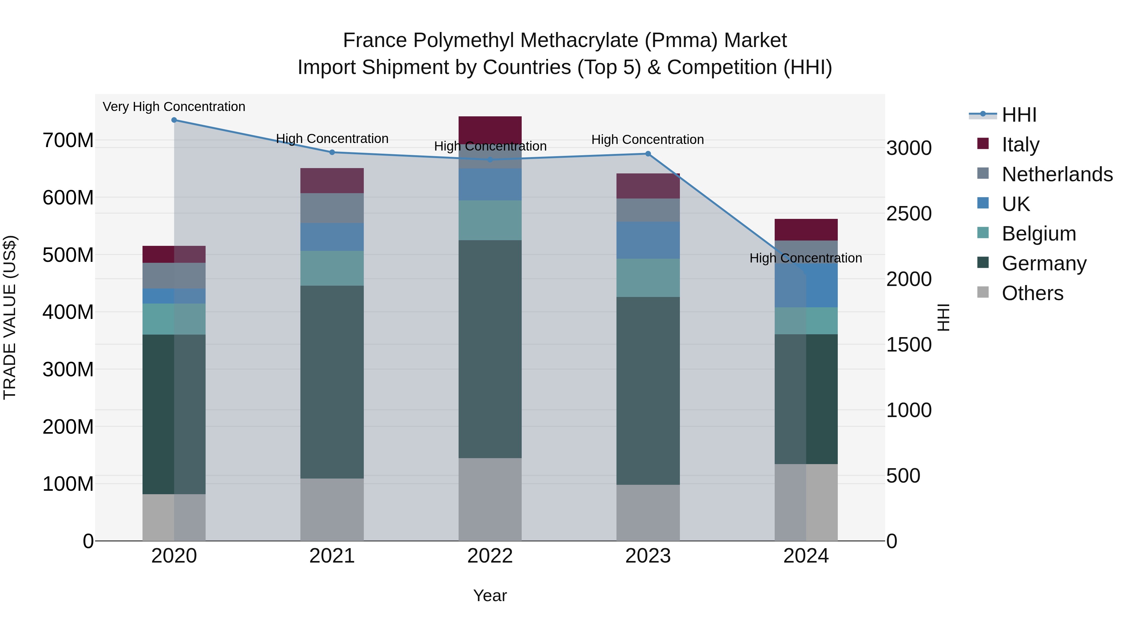 France Polymethyl Methacrylate (Pmma) Market Top 5 Importing Countries and Market Competition (HHI) Analysis