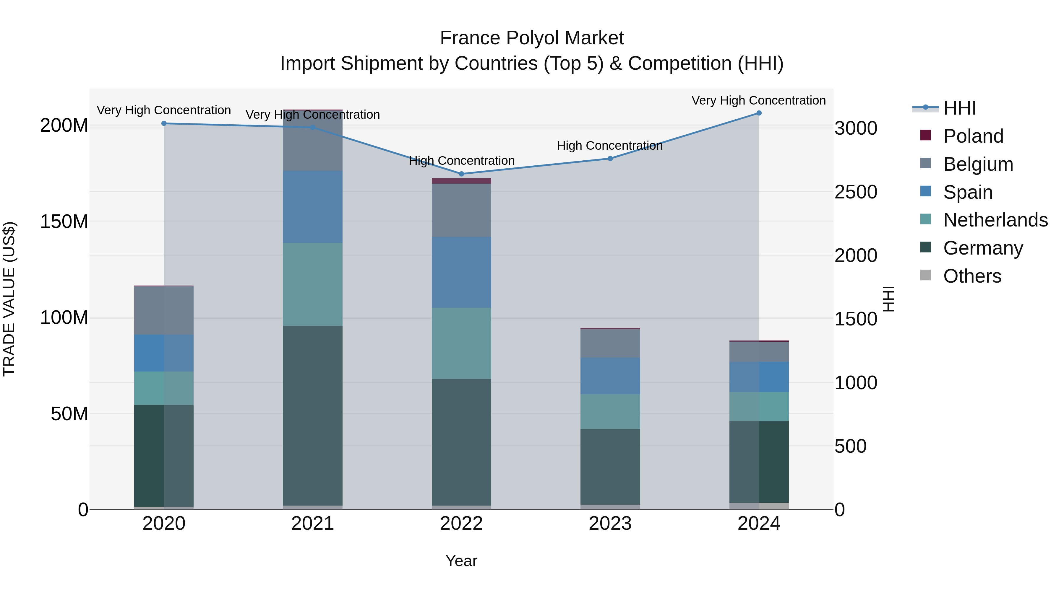 France Polyol Market Top 5 Importing Countries and Market Competition (HHI) Analysis