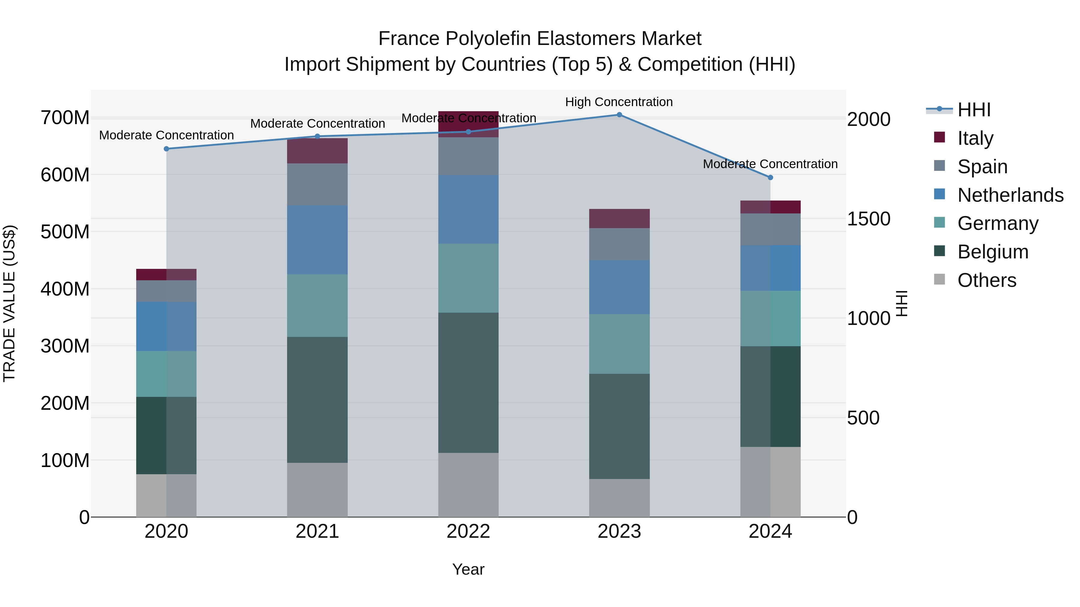 France Polyolefin Elastomers Market Top 5 Importing Countries and Market Competition (HHI) Analysis