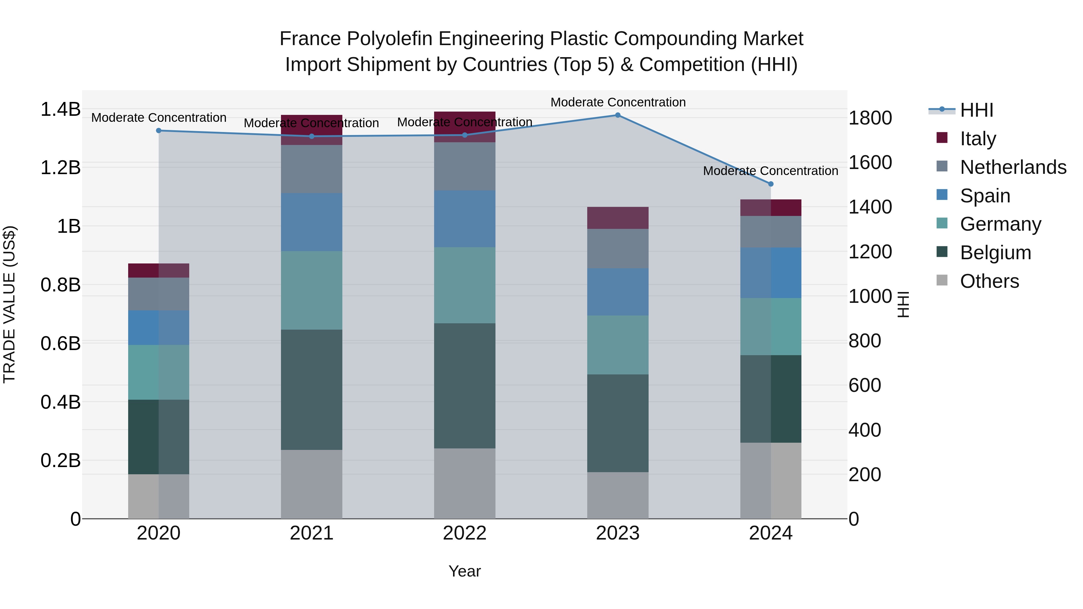 France Polyolefin Engineering Plastic Compounding Market Top 5 Importing Countries and Market Competition (HHI) Analysis