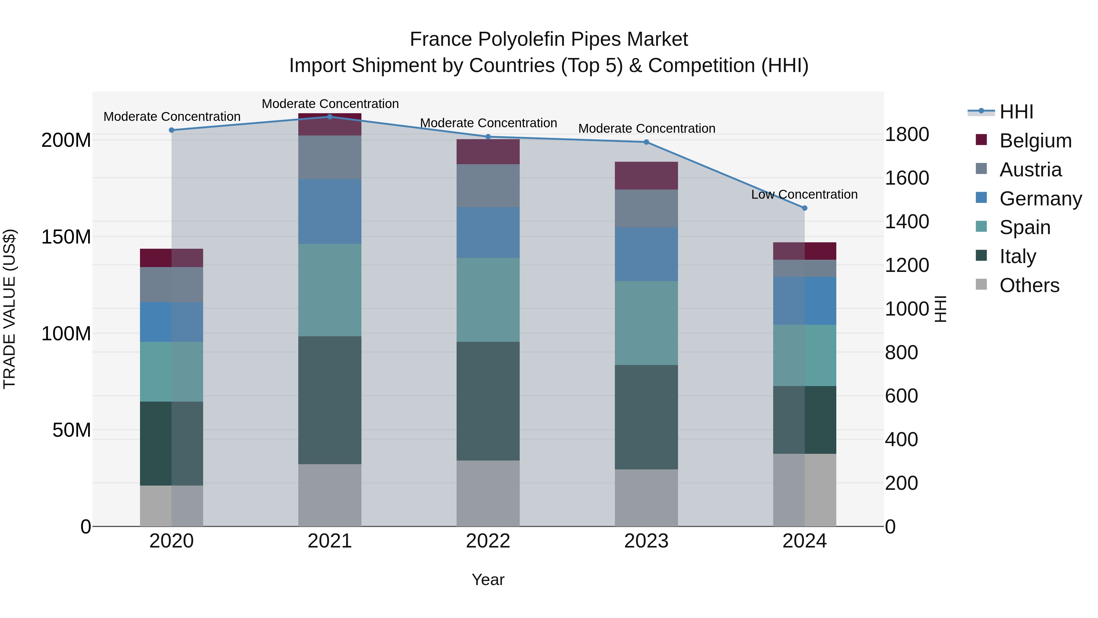 France Polyolefin Pipes Market Top 5 Importing Countries and Market Competition (HHI) Analysis