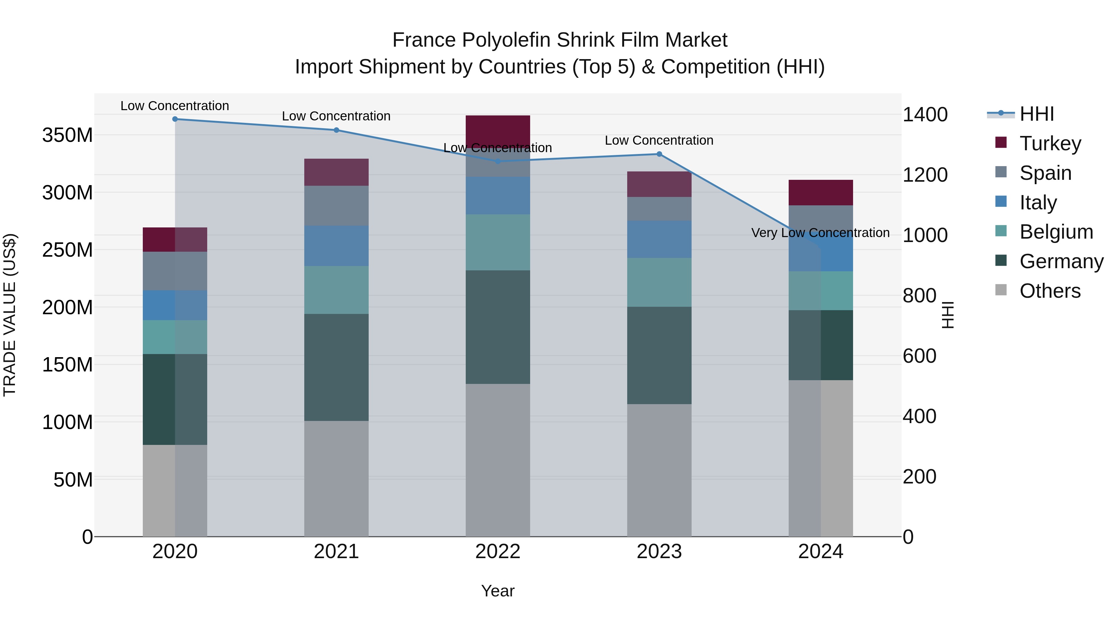 France Polyolefin Shrink Film Market Top 5 Importing Countries and Market Competition (HHI) Analysis