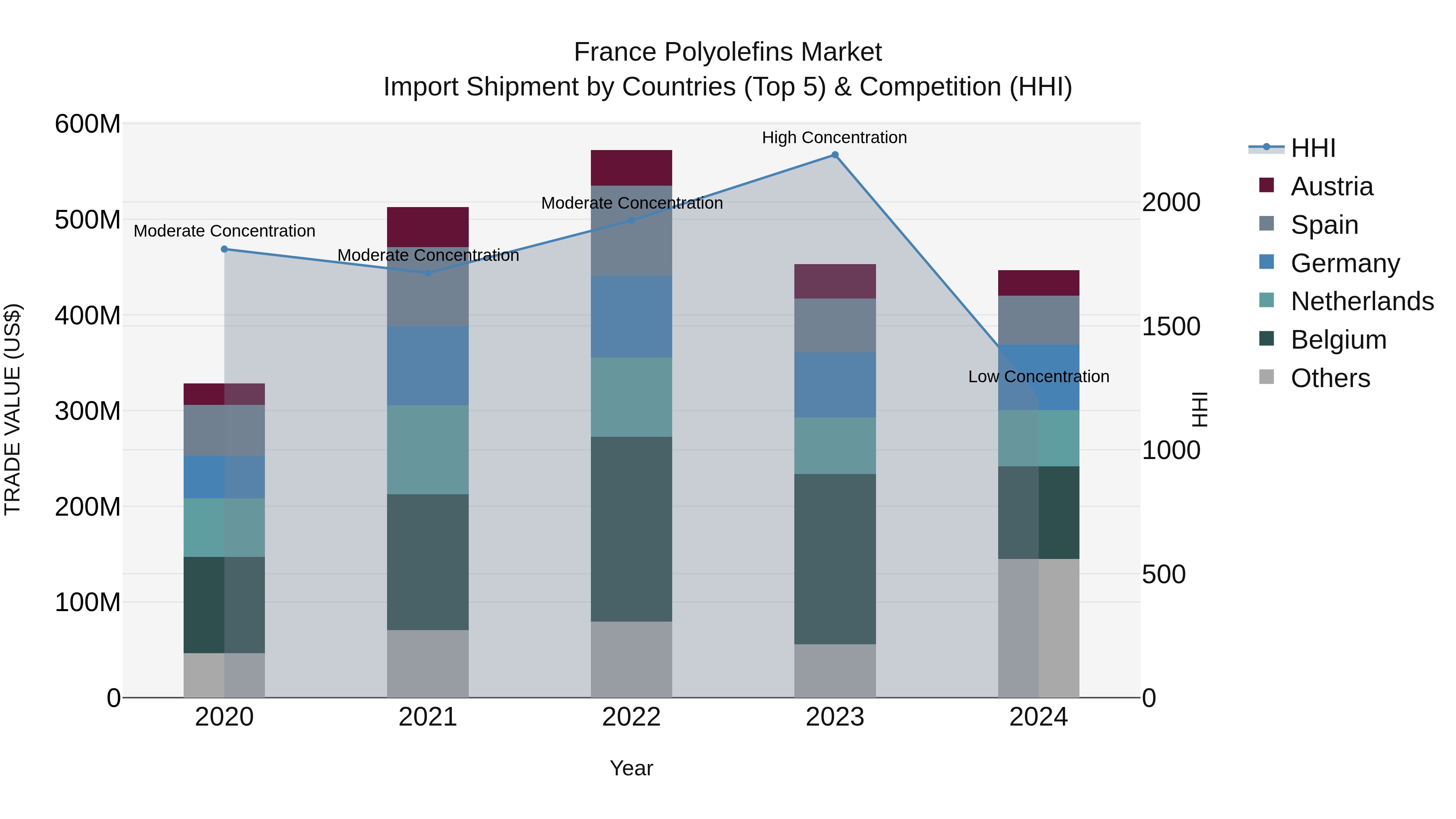 France Polyolefins Market Top 5 Importing Countries and Market Competition (HHI) Analysis