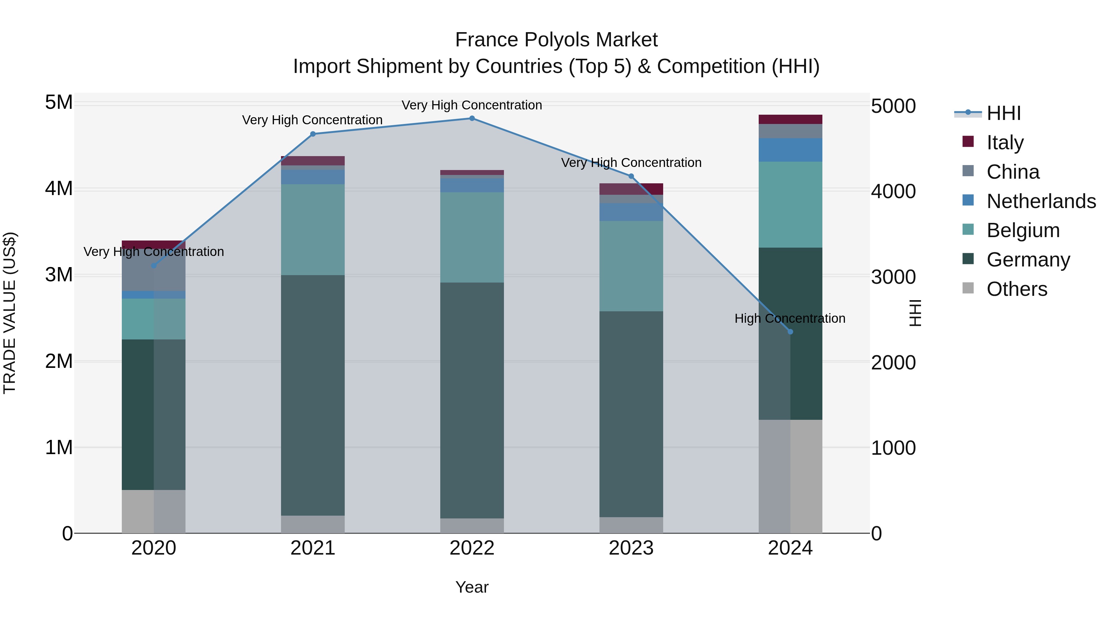 France Polyols Market Top 5 Importing Countries and Market Competition (HHI) Analysis