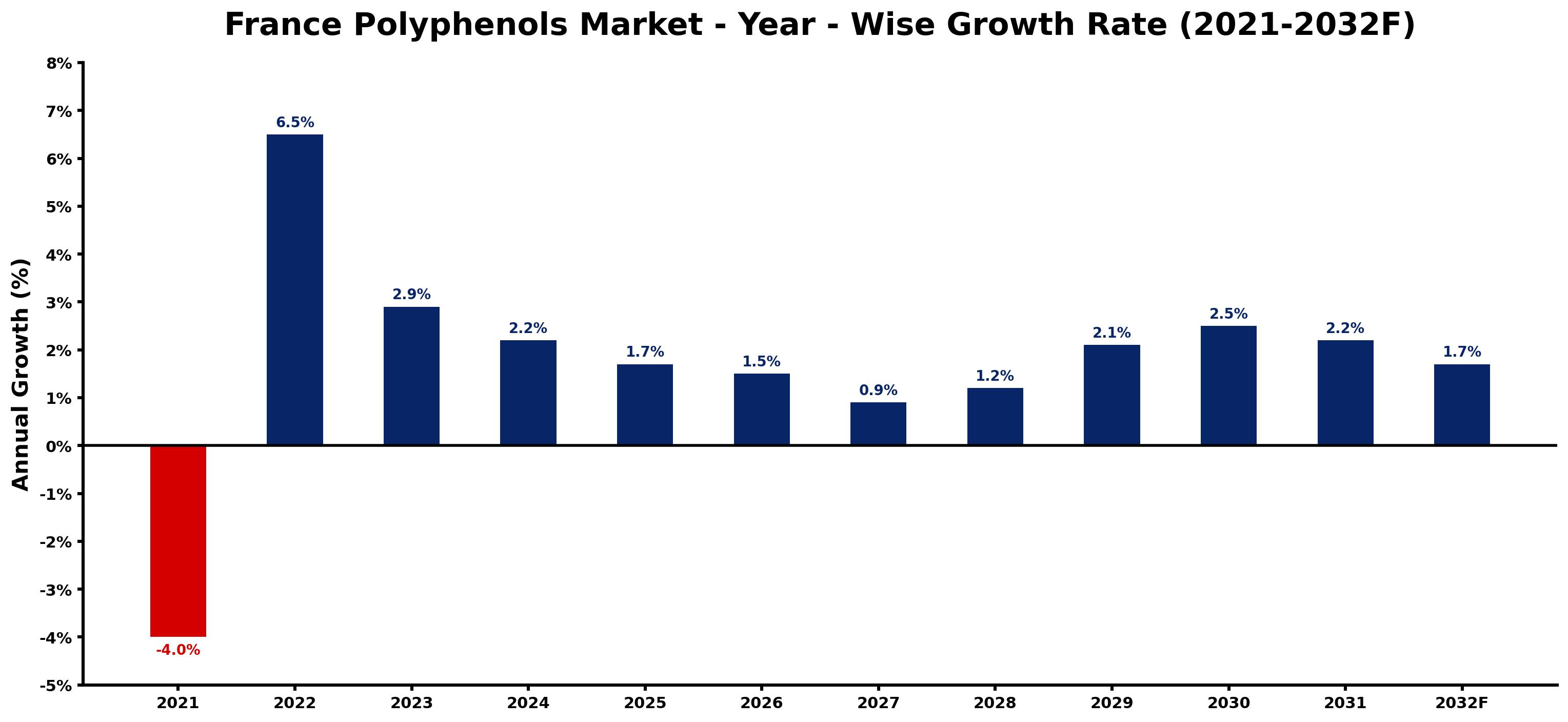France Polyphenols Market Year-wise Growth Rate and Key Drivers