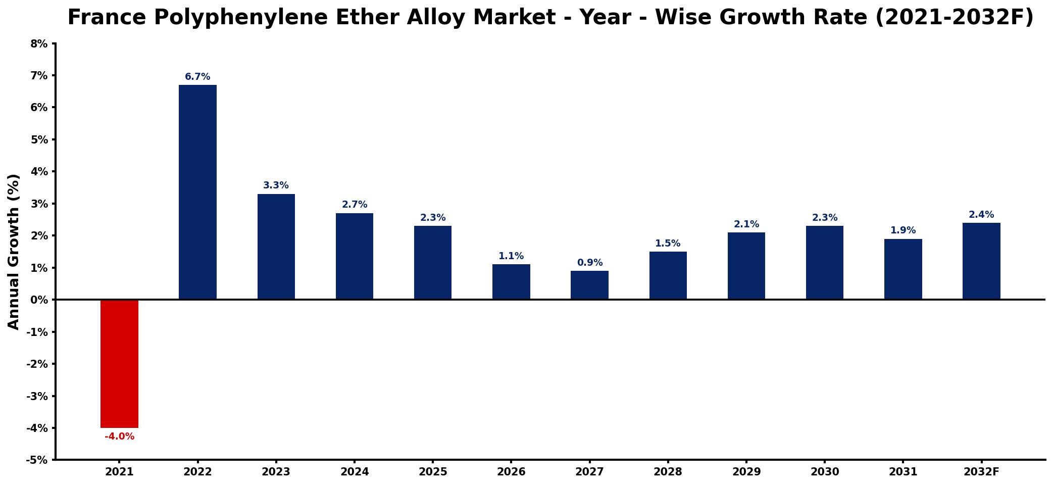 France Polyphenylene Ether Alloy Market Year-wise Growth Rate and Key Drivers