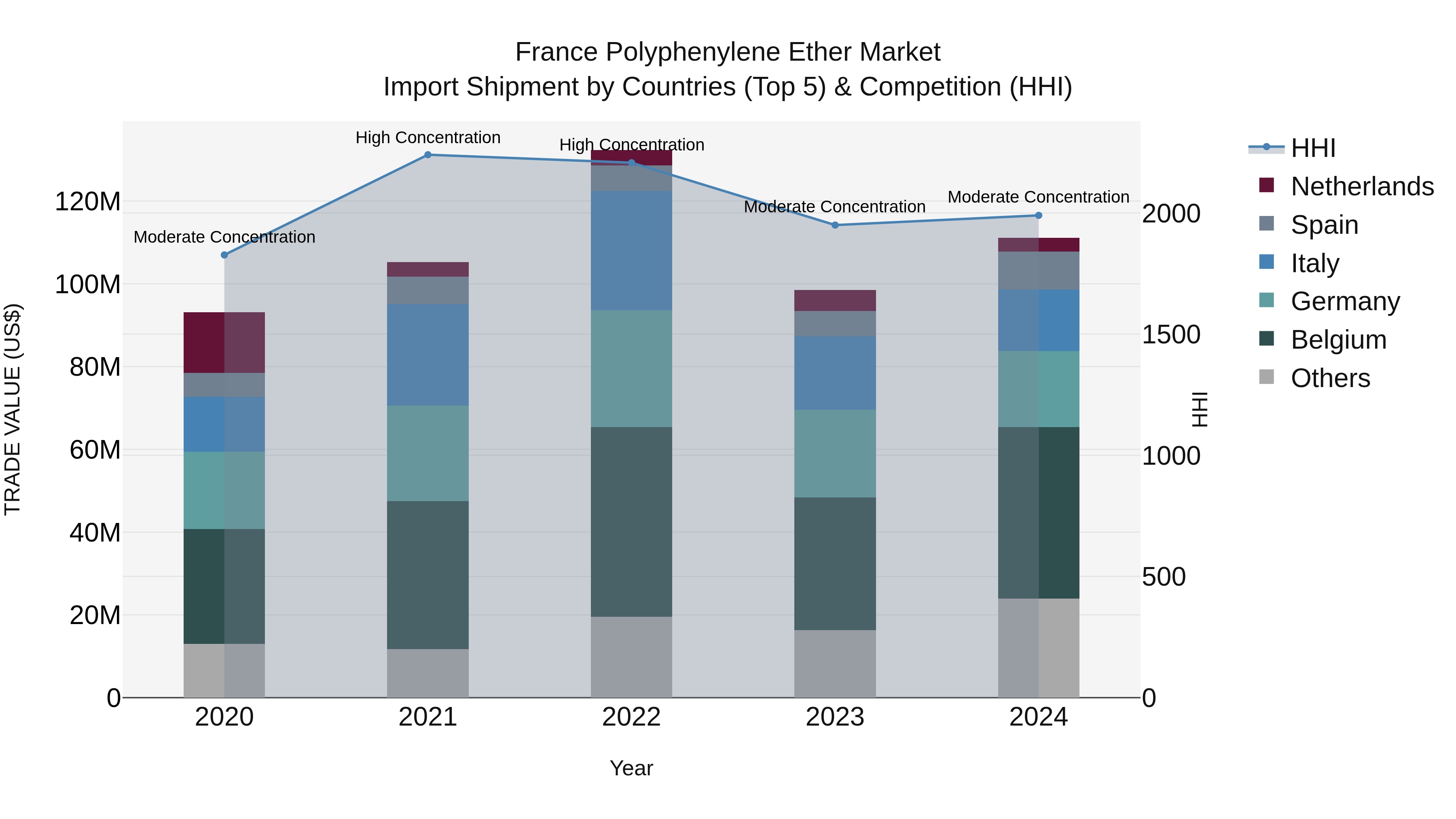 France Polyphenylene Ether Market Top 5 Importing Countries and Market Competition (HHI) Analysis