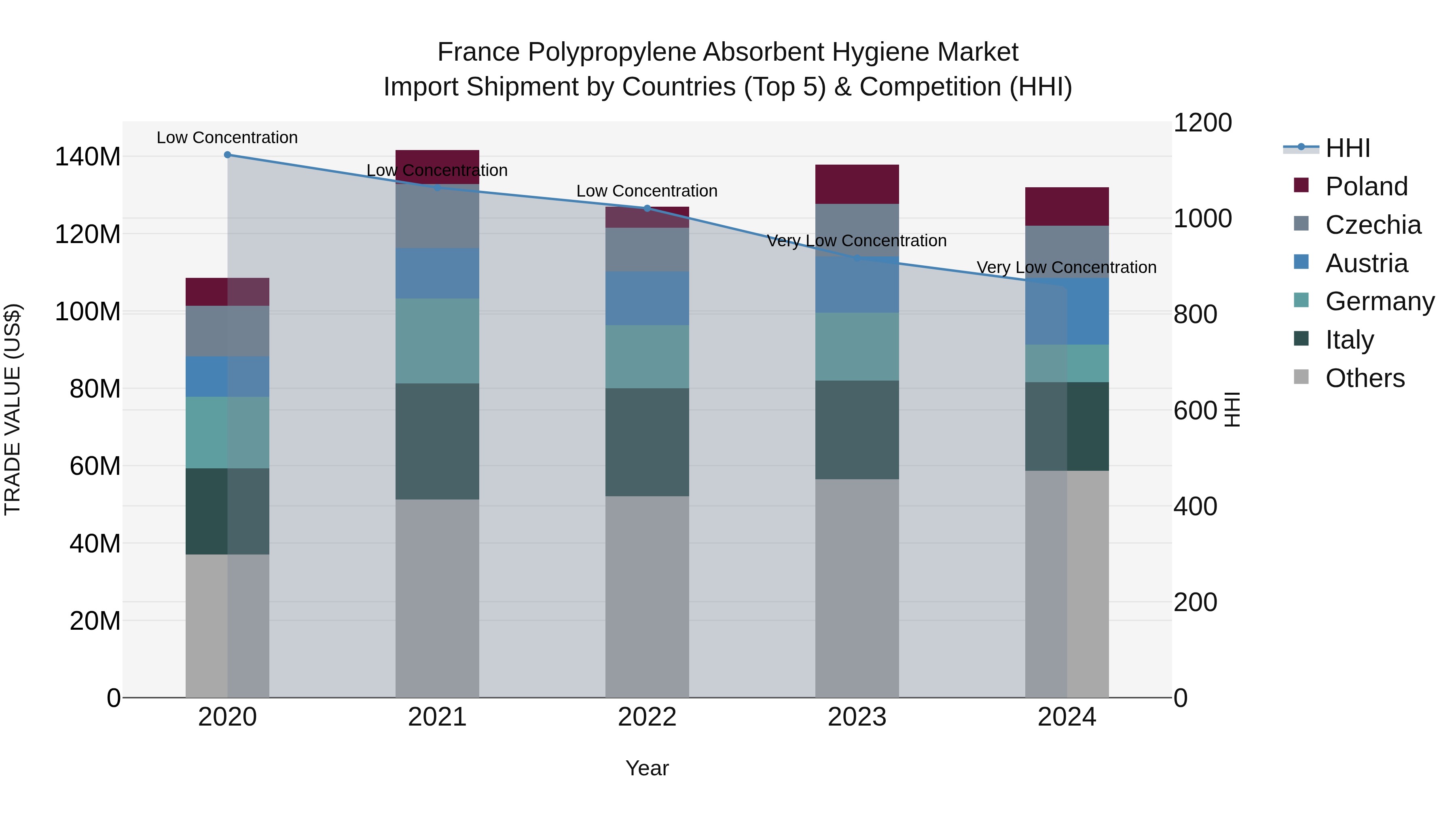 France Polypropylene Absorbent Hygiene Market Top 5 Importing Countries and Market Competition (HHI) Analysis