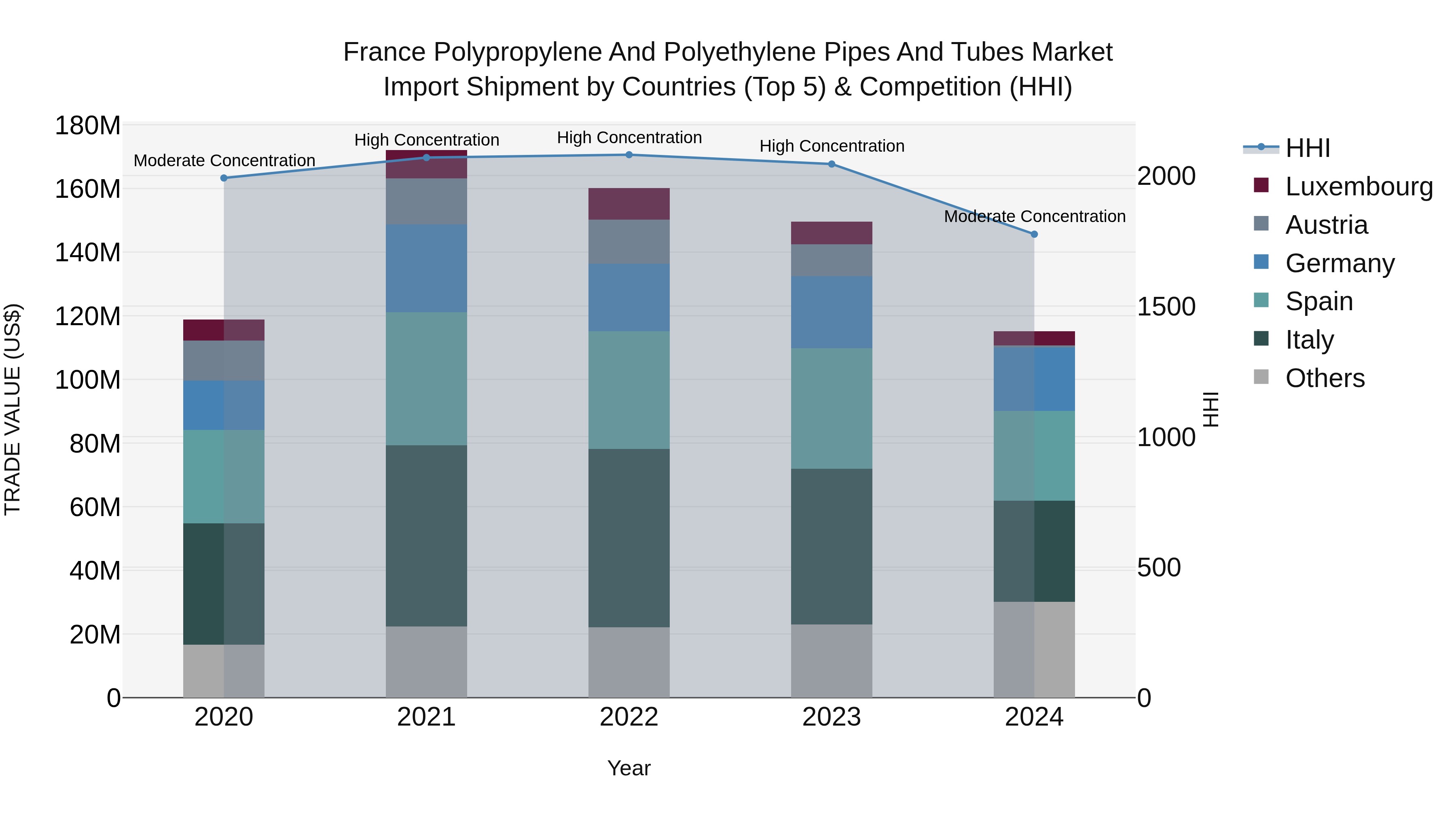 France Polypropylene and Polyethylene Pipes and Tubes Market Top 5 Importing Countries and Market Competition (HHI) Analysis