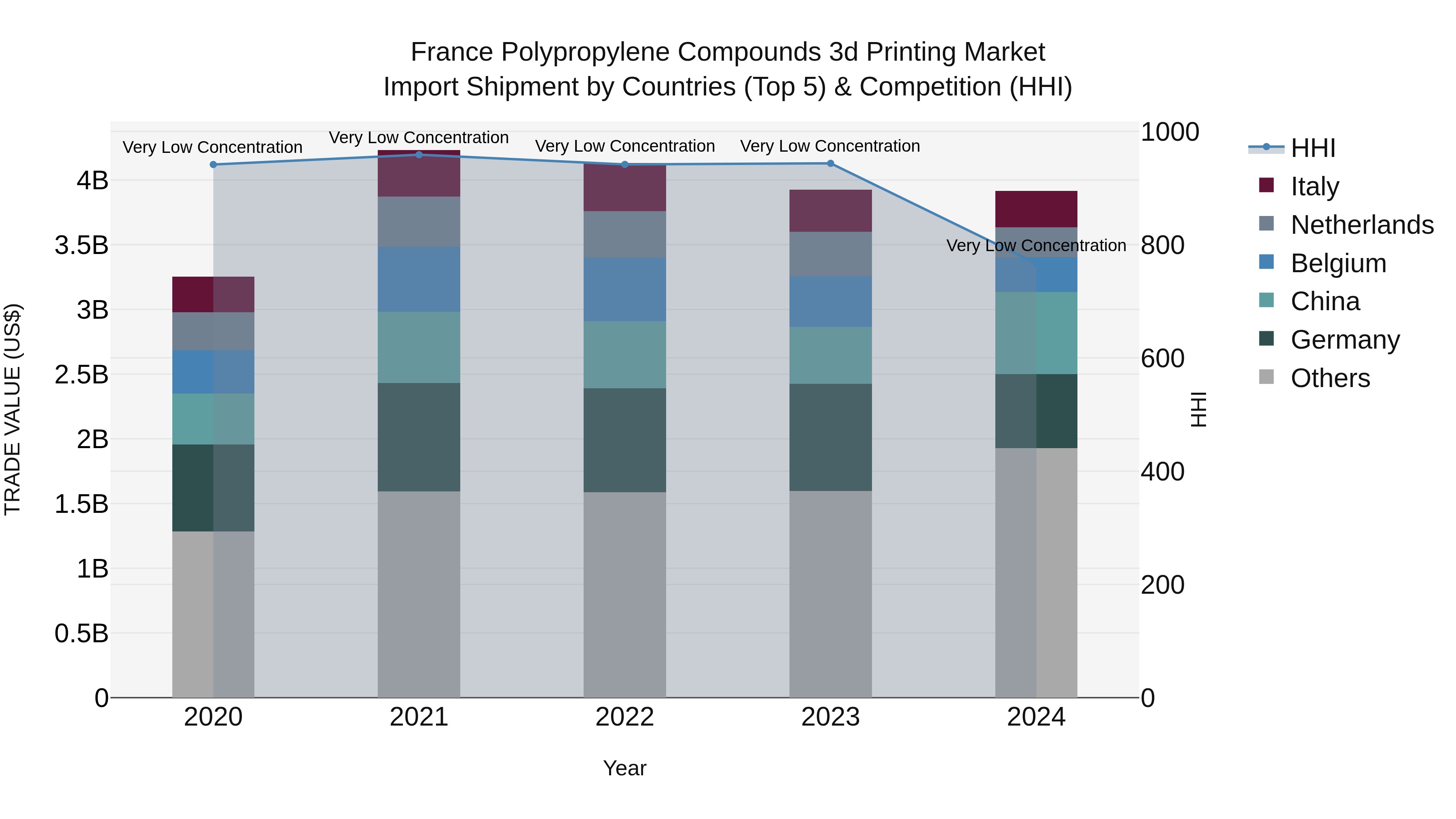 France Polypropylene Compounds 3d Printing Market Top 5 Importing Countries and Market Competition (HHI) Analysis