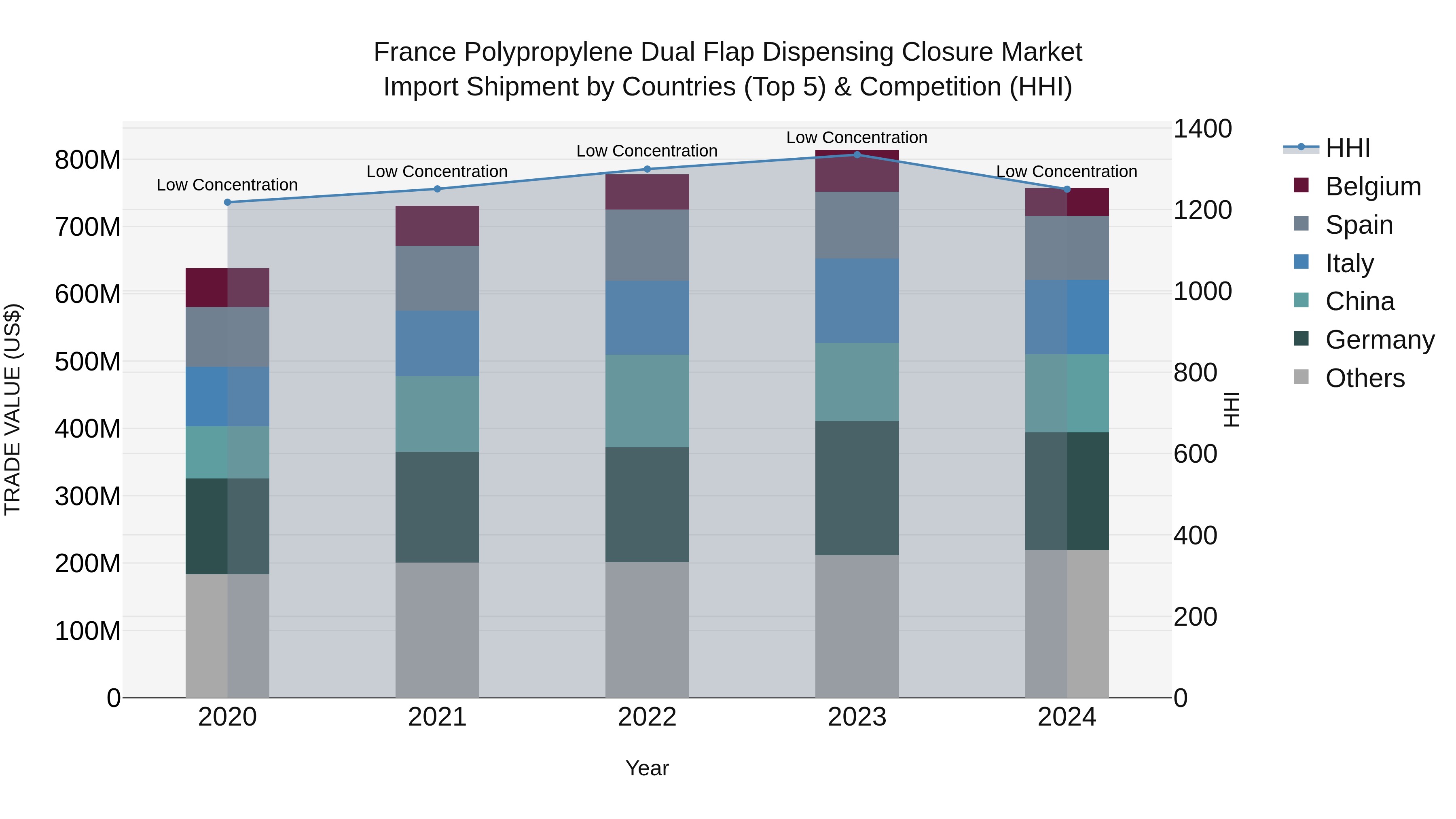 France Polypropylene Dual Flap Dispensing Closure Market Top 5 Importing Countries and Market Competition (HHI) Analysis
