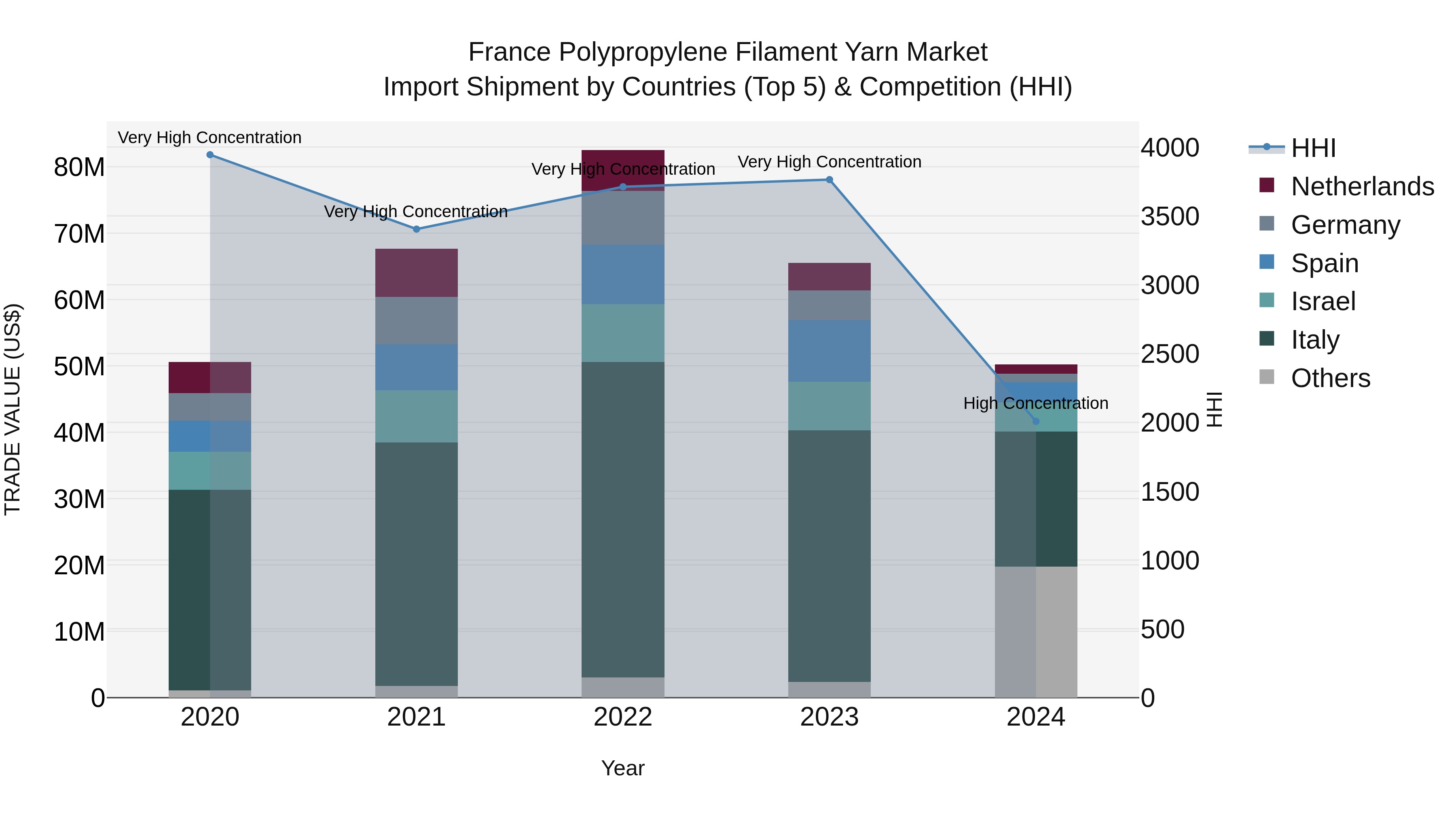 France Polypropylene Filament Yarn Market Top 5 Importing Countries and Market Competition (HHI) Analysis