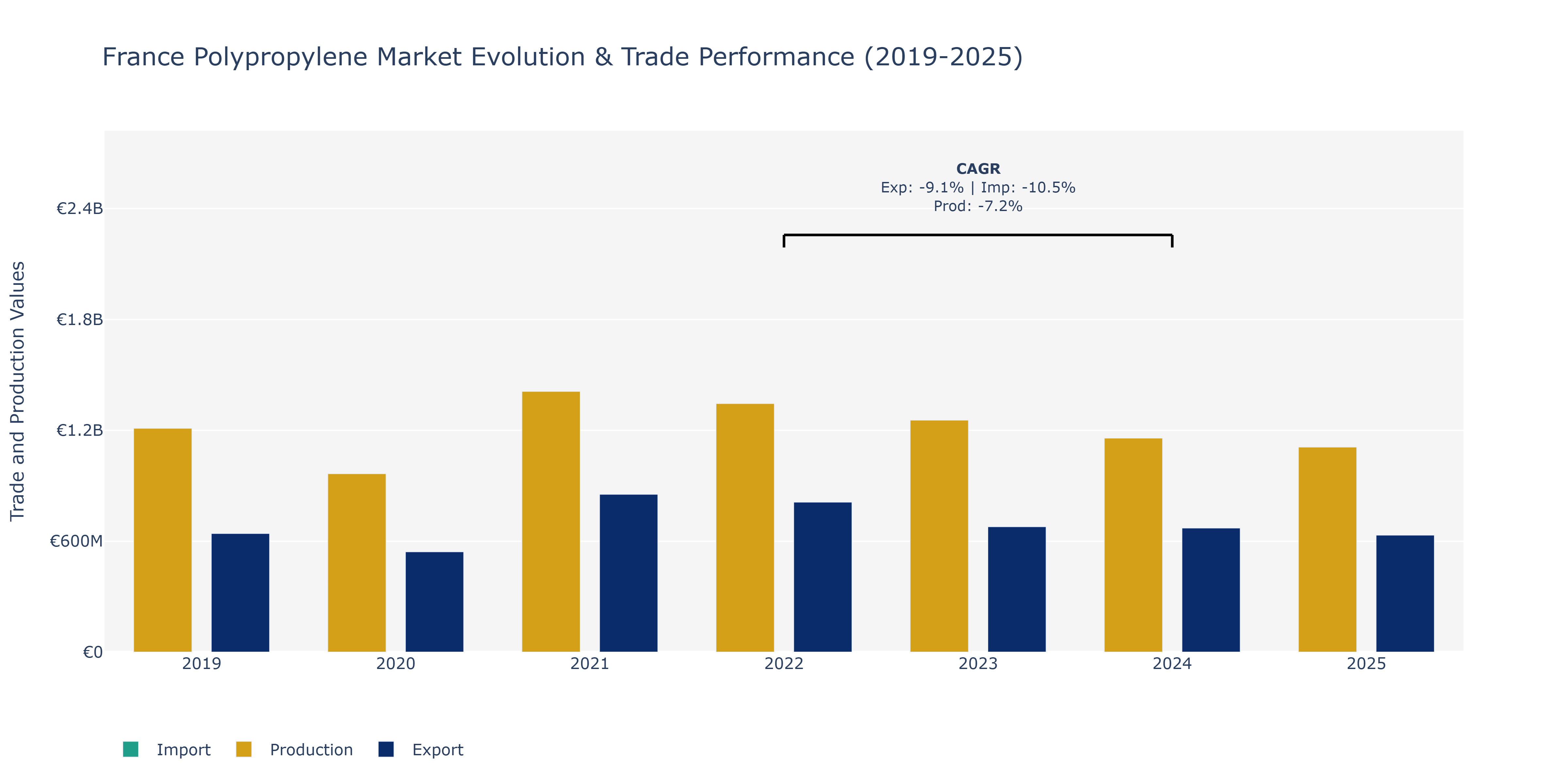 France Polypropylene Market: Production & Trade Performance (2019-2025)