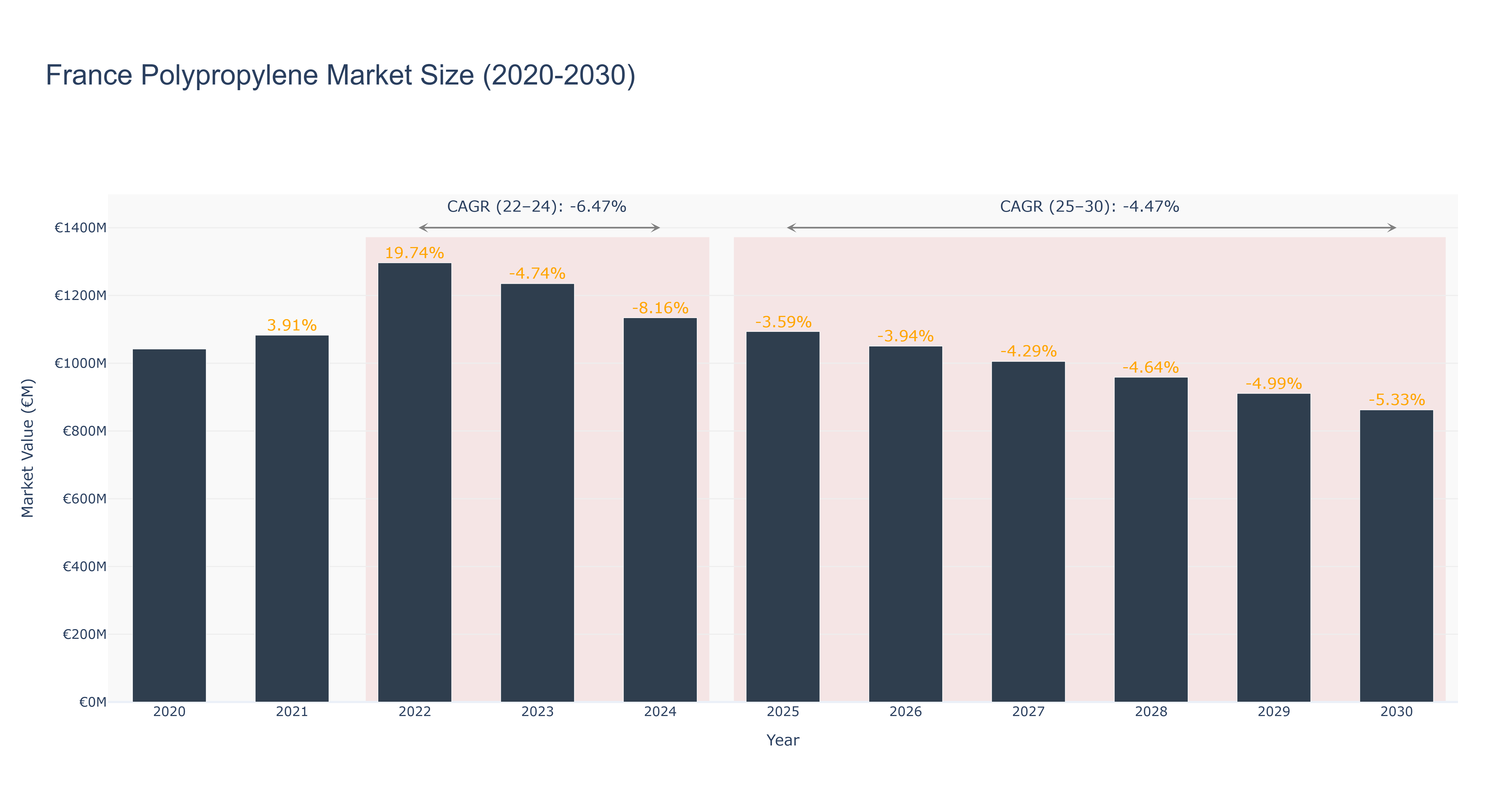 France Polypropylene Market Size (2020-2030)