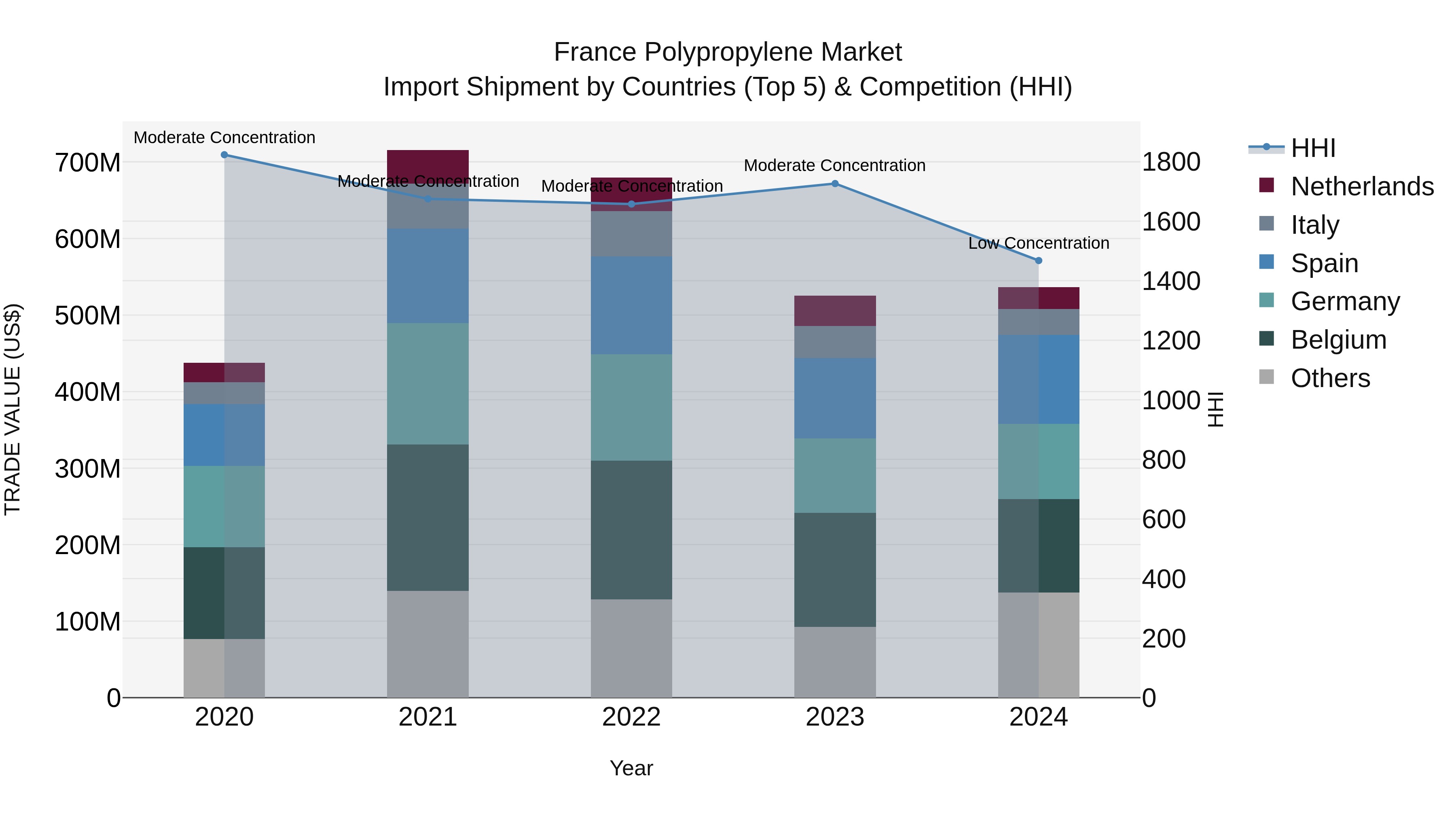 France Polypropylene Market Top 5 Importing Countries and Market Competition (HHI) Analysis