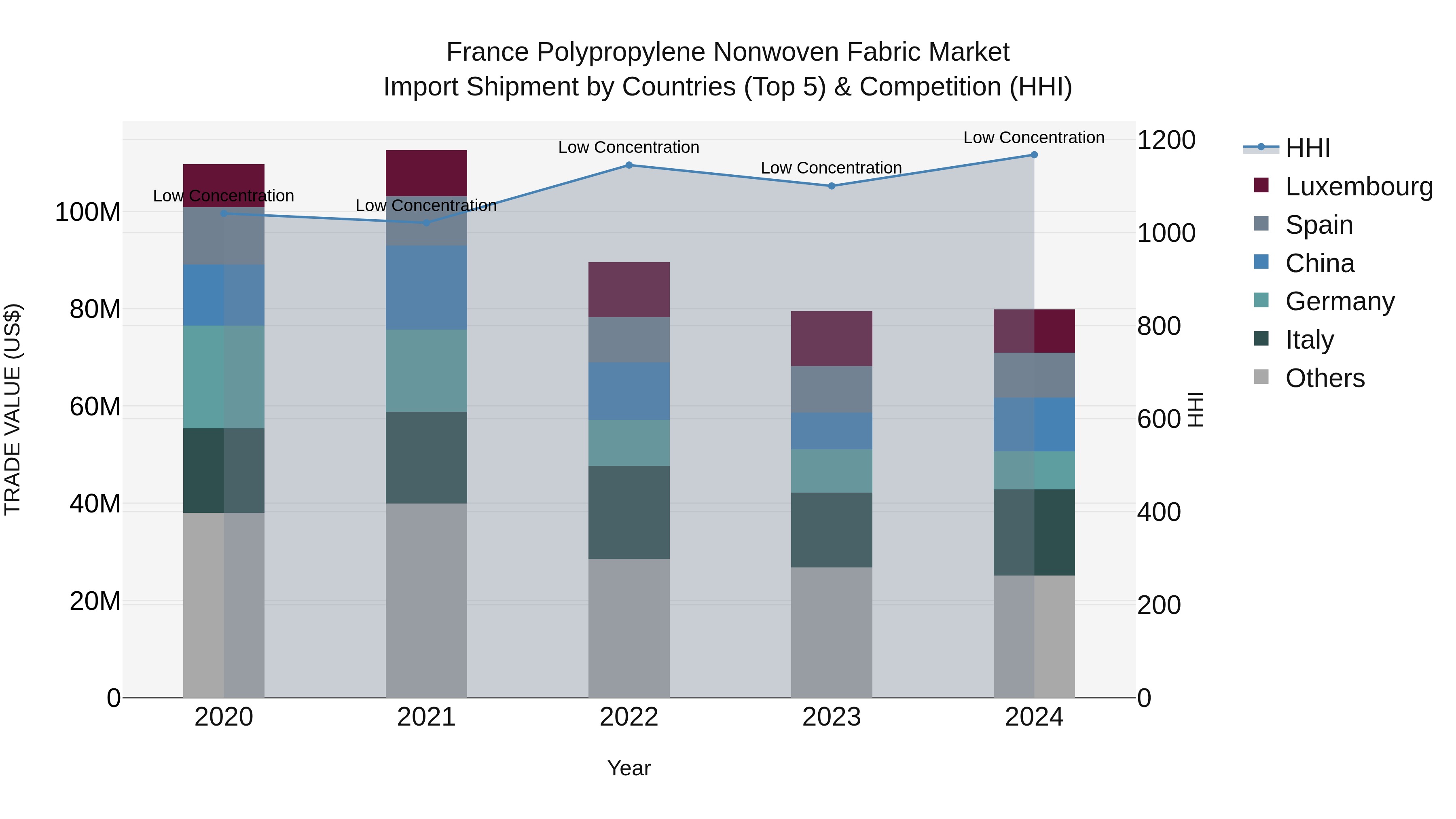 France Polypropylene Nonwoven Fabric Market Top 5 Importing Countries and Market Competition (HHI) Analysis