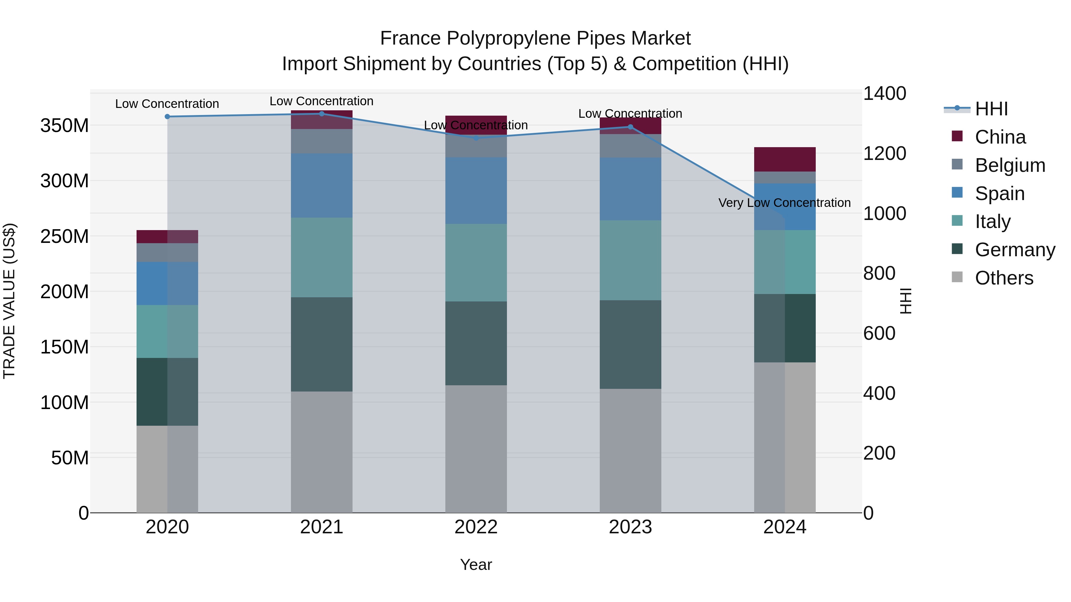 France Polypropylene Pipes Market Top 5 Importing Countries and Market Competition (HHI) Analysis