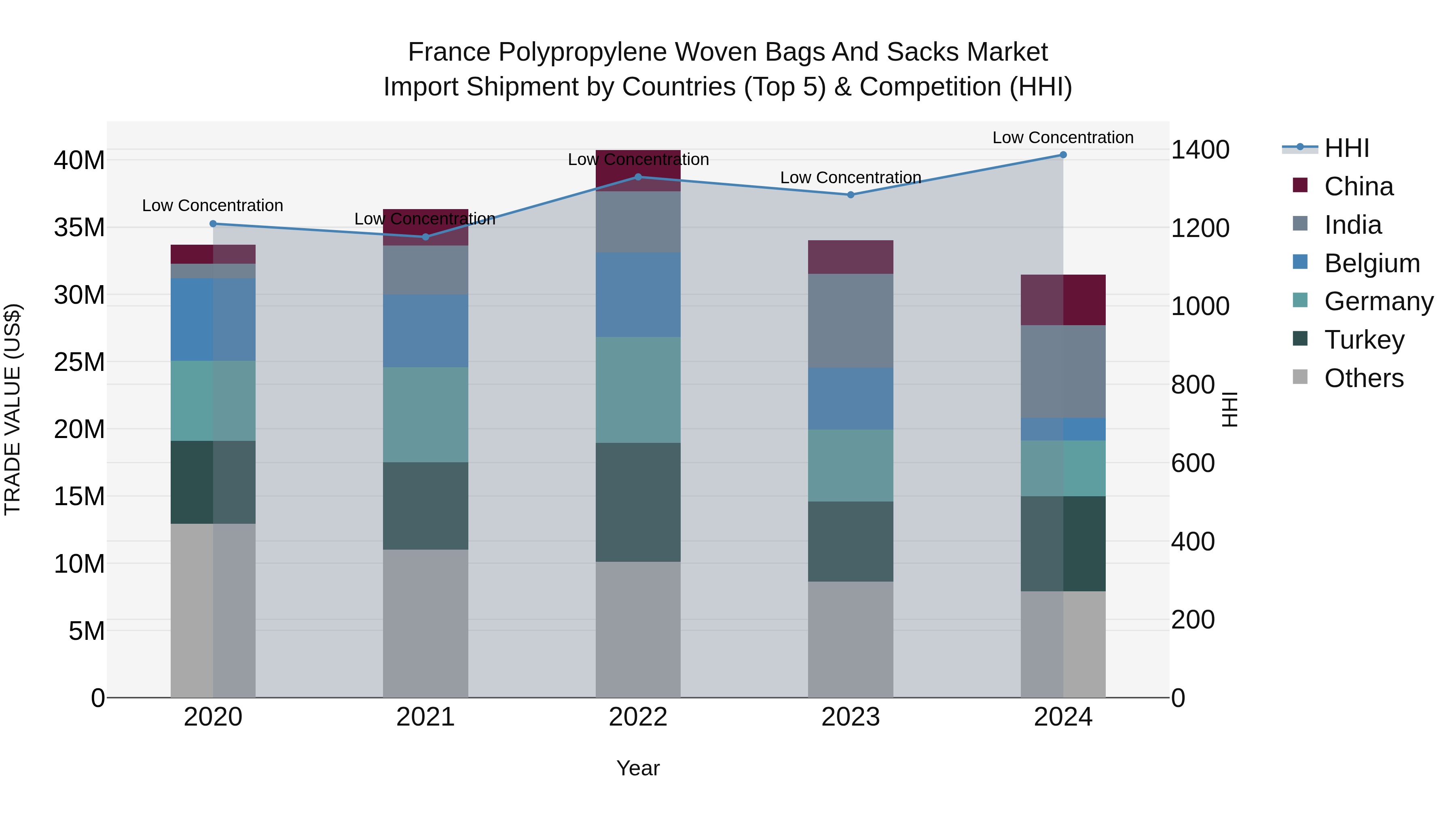 France Polypropylene Woven Bags and Sacks Market Top 5 Importing Countries and Market Competition (HHI) Analysis