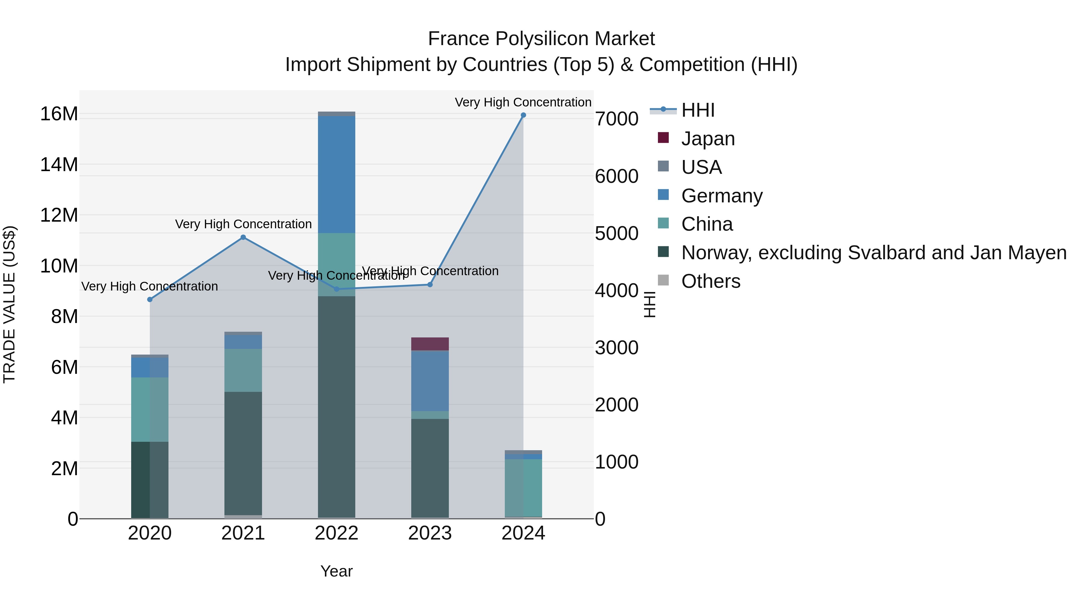 France Polysilicon Market Top 5 Importing Countries and Market Competition (HHI) Analysis