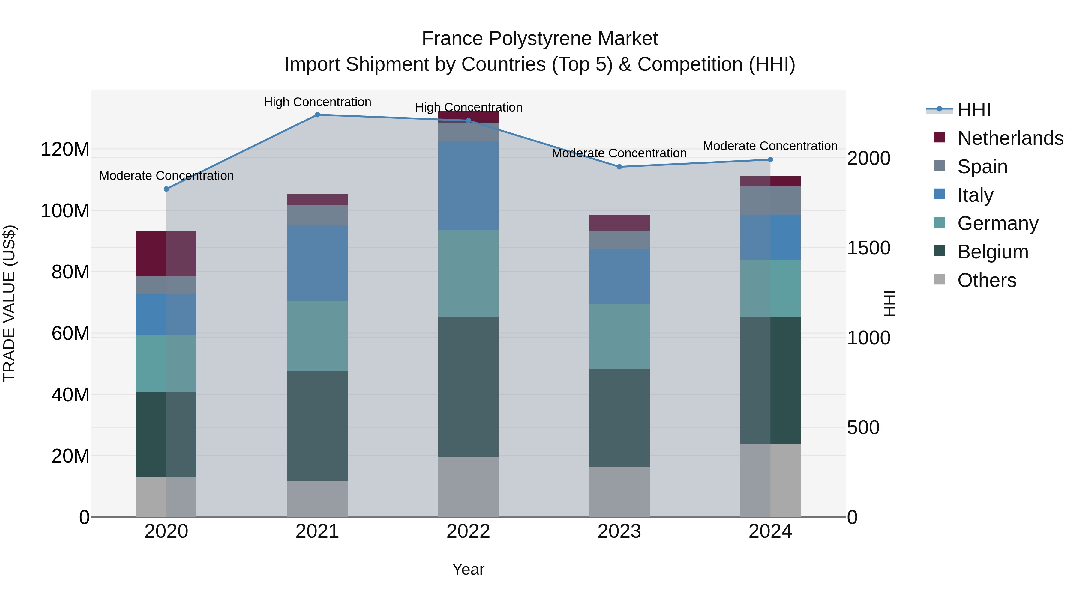 France Polystyrene Market Top 5 Importing Countries and Market Competition (HHI) Analysis