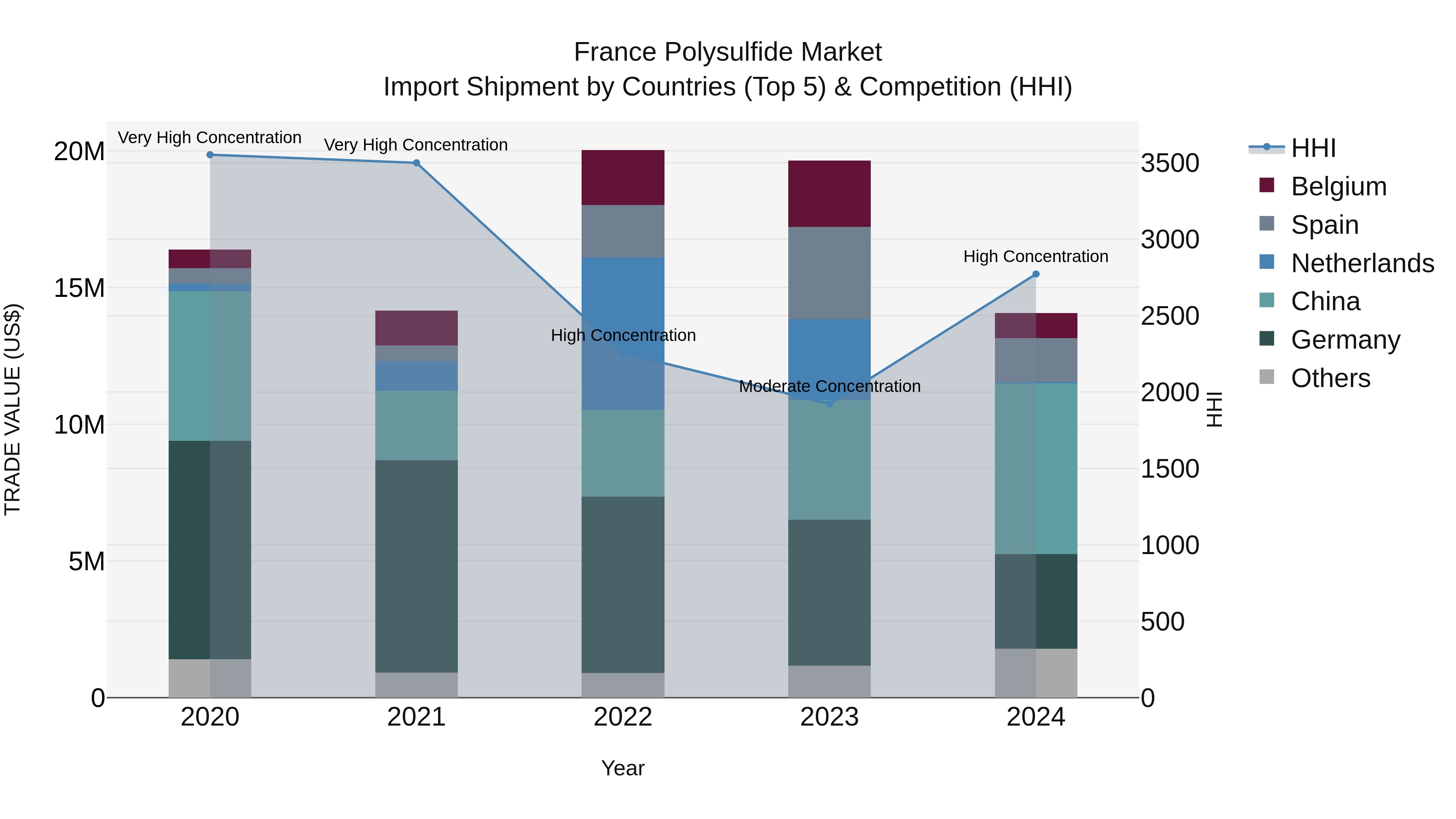 France Polysulfide Market Top 5 Importing Countries and Market Competition (HHI) Analysis