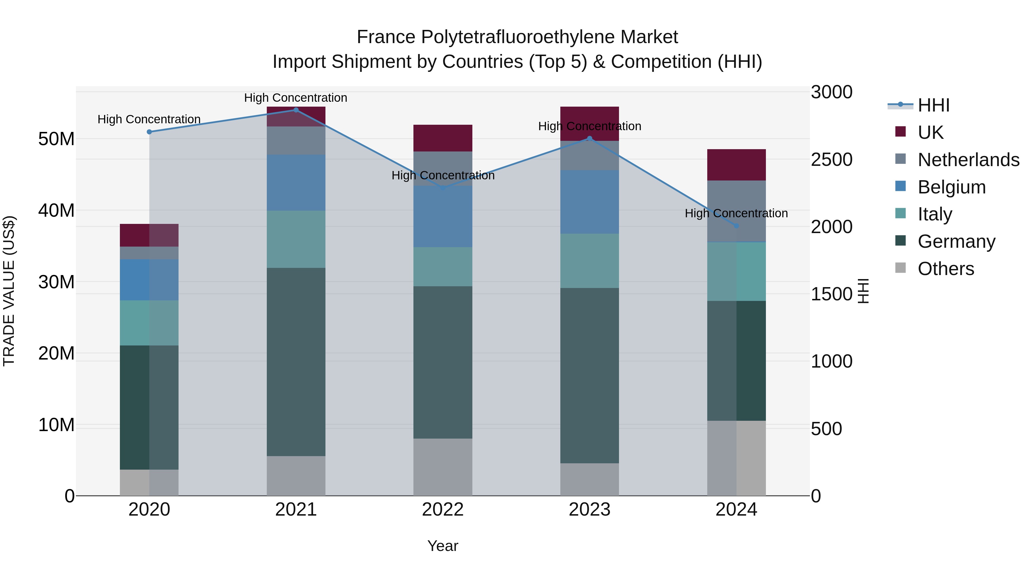 France Polytetrafluoroethylene Market Top 5 Importing Countries and Market Competition (HHI) Analysis