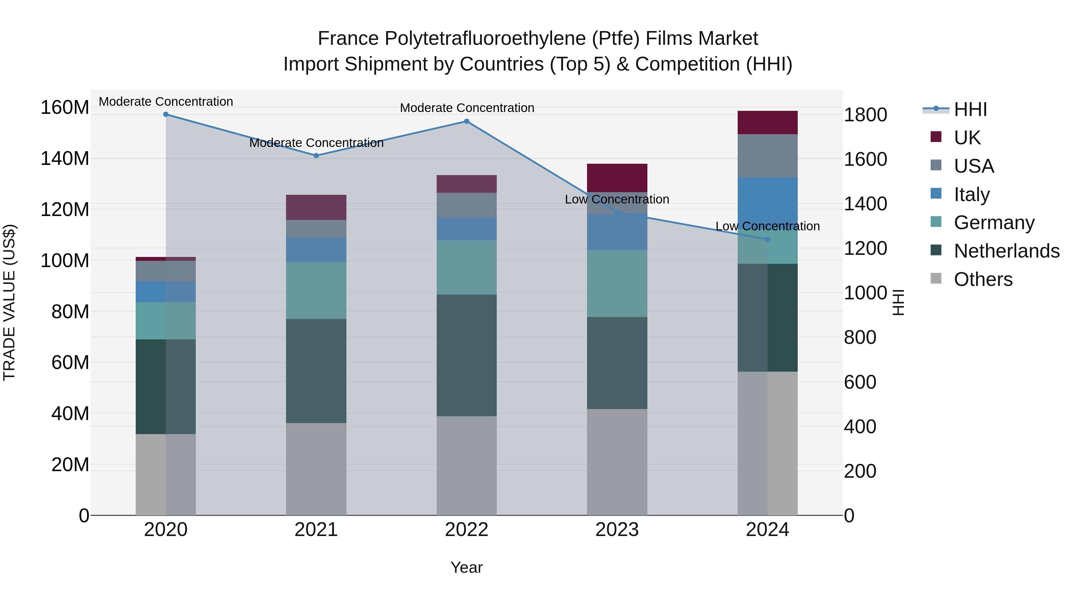 France Polytetrafluoroethylene (Ptfe) Films Market Top 5 Importing Countries and Market Competition (HHI) Analysis