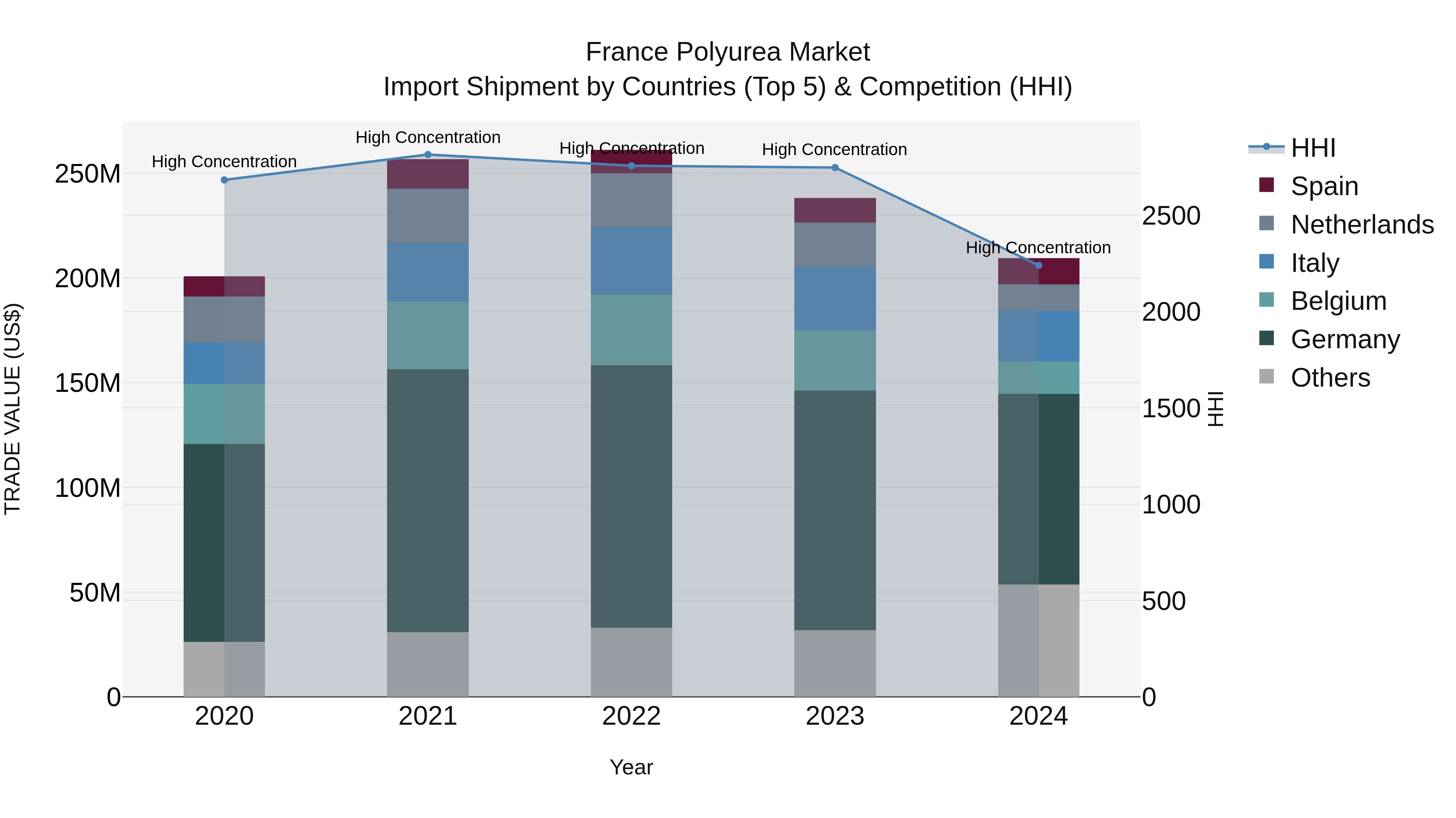 France Polyurea Market Top 5 Importing Countries and Market Competition (HHI) Analysis