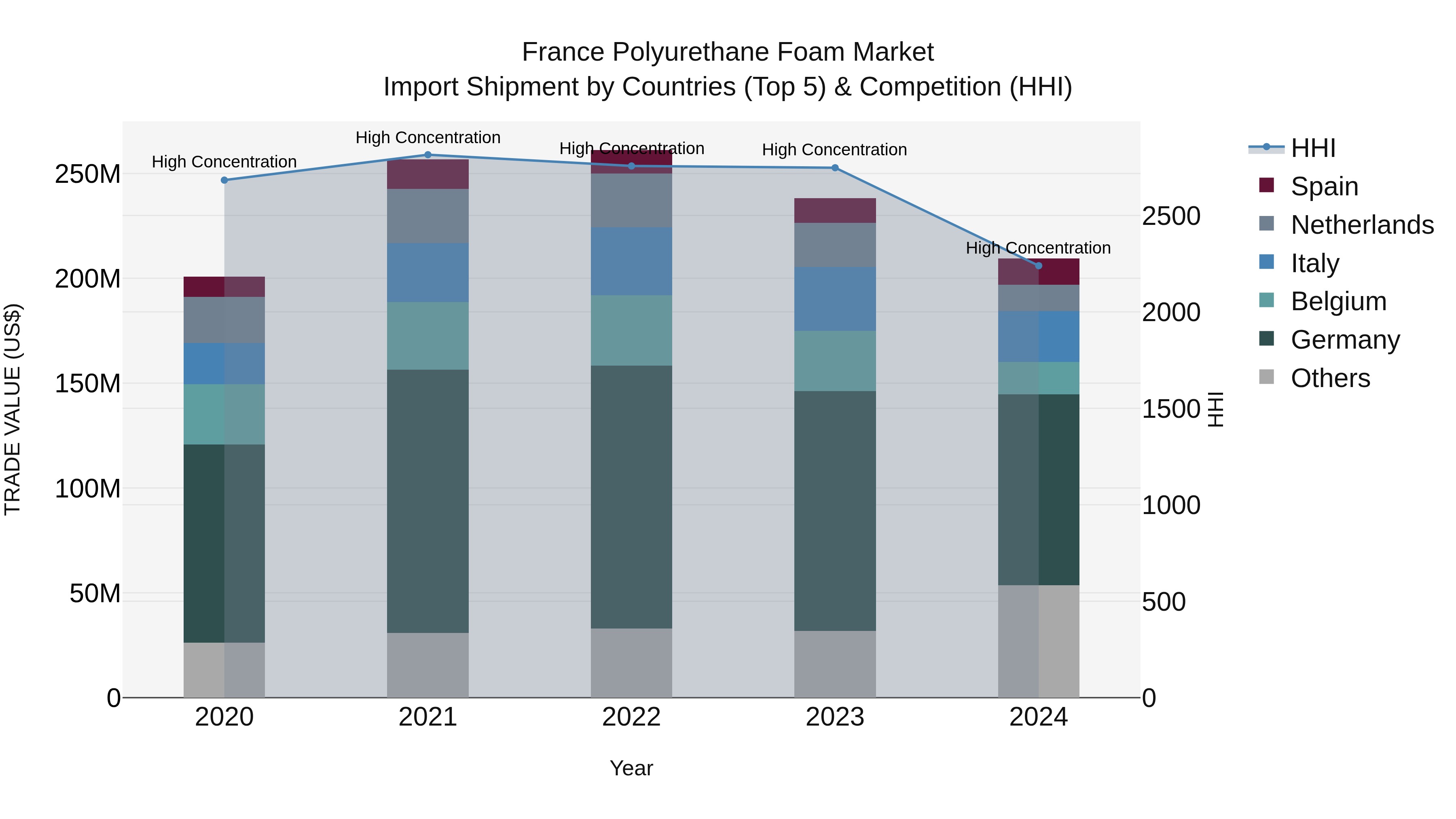 France Polyurethane Foam Market Top 5 Importing Countries and Market Competition (HHI) Analysis