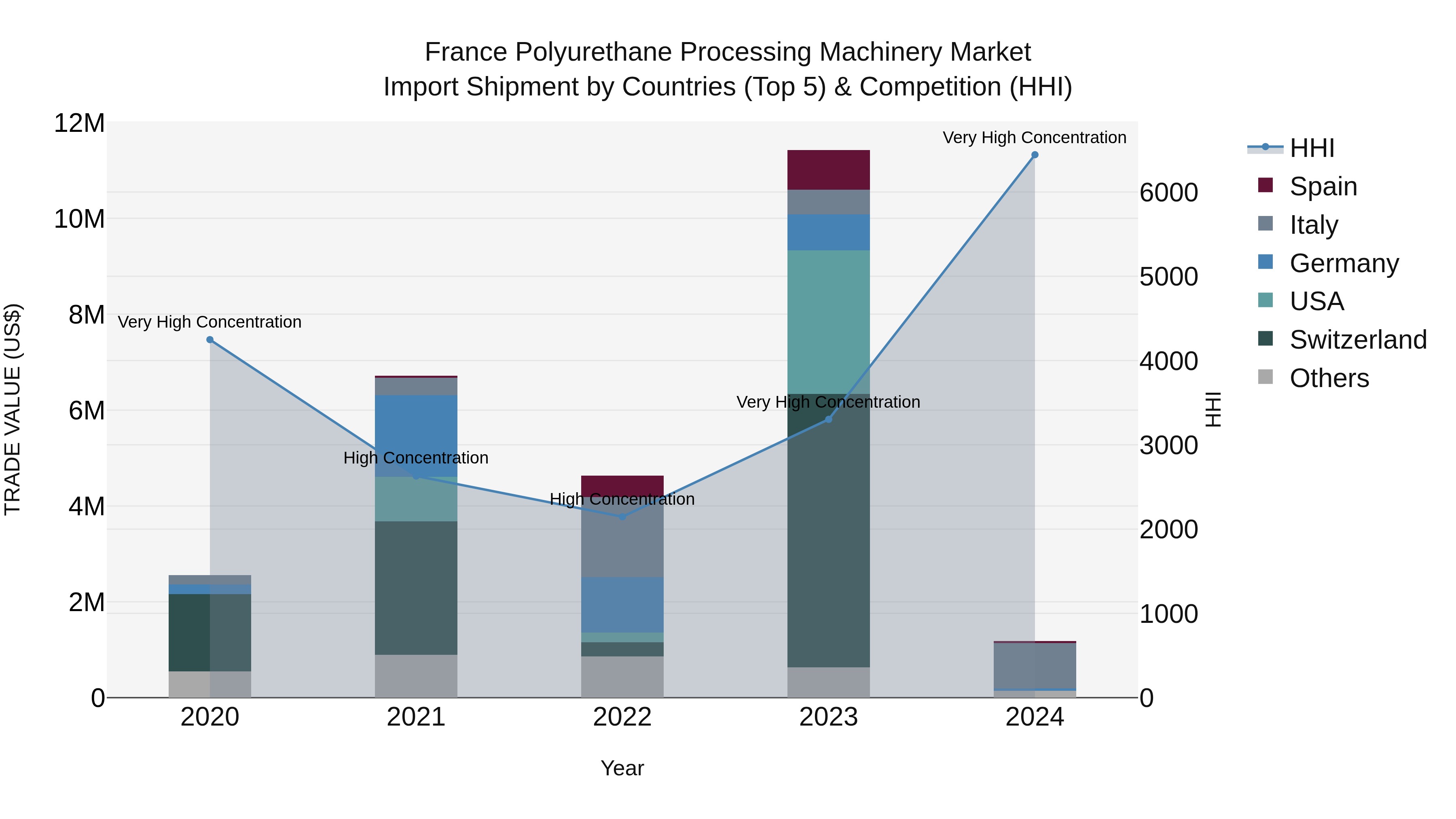 France Polyurethane Processing Machinery Market Top 5 Importing Countries and Market Competition (HHI) Analysis