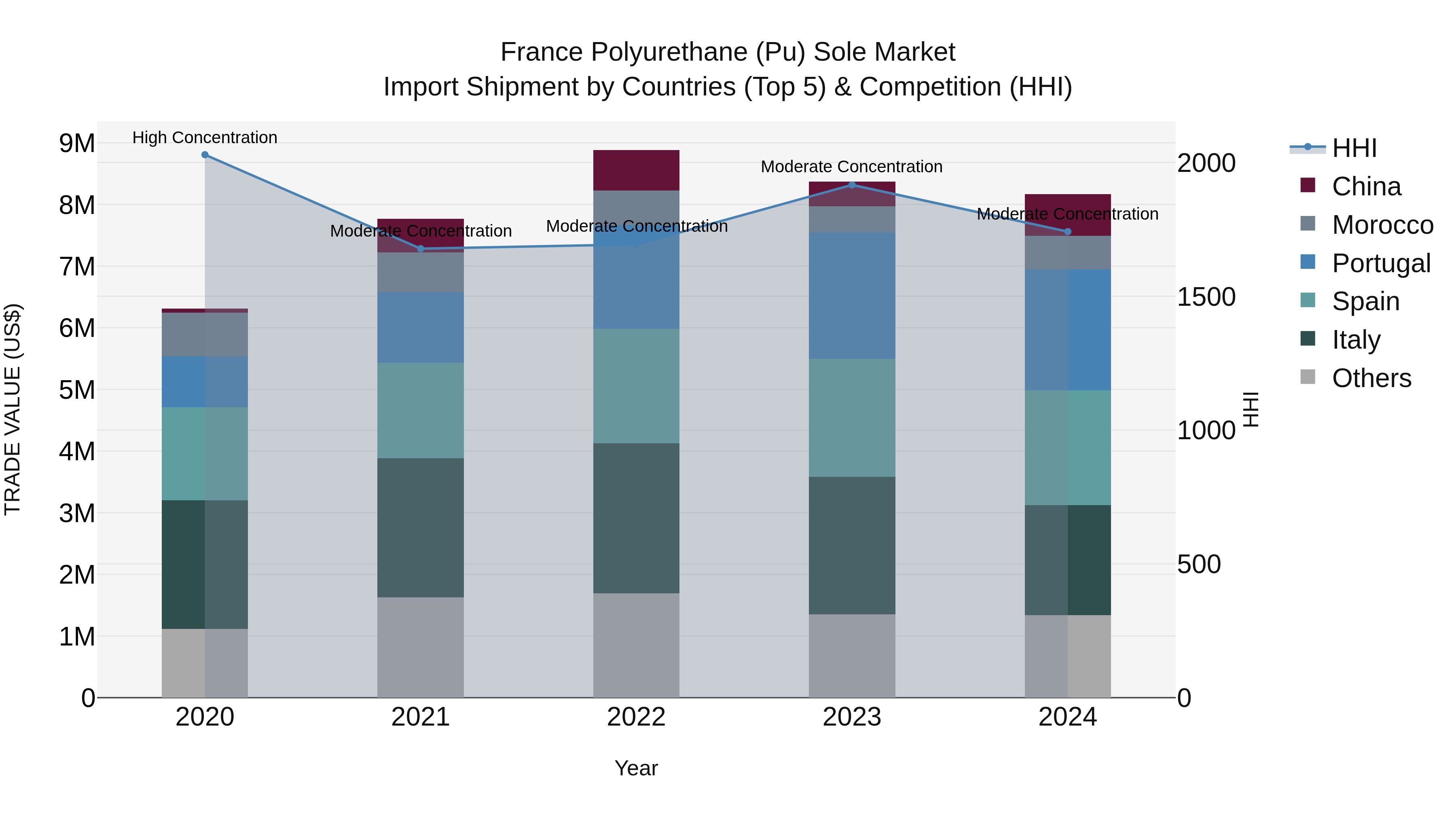 France Polyurethane (Pu) Sole Market Top 5 Importing Countries and Market Competition (HHI) Analysis