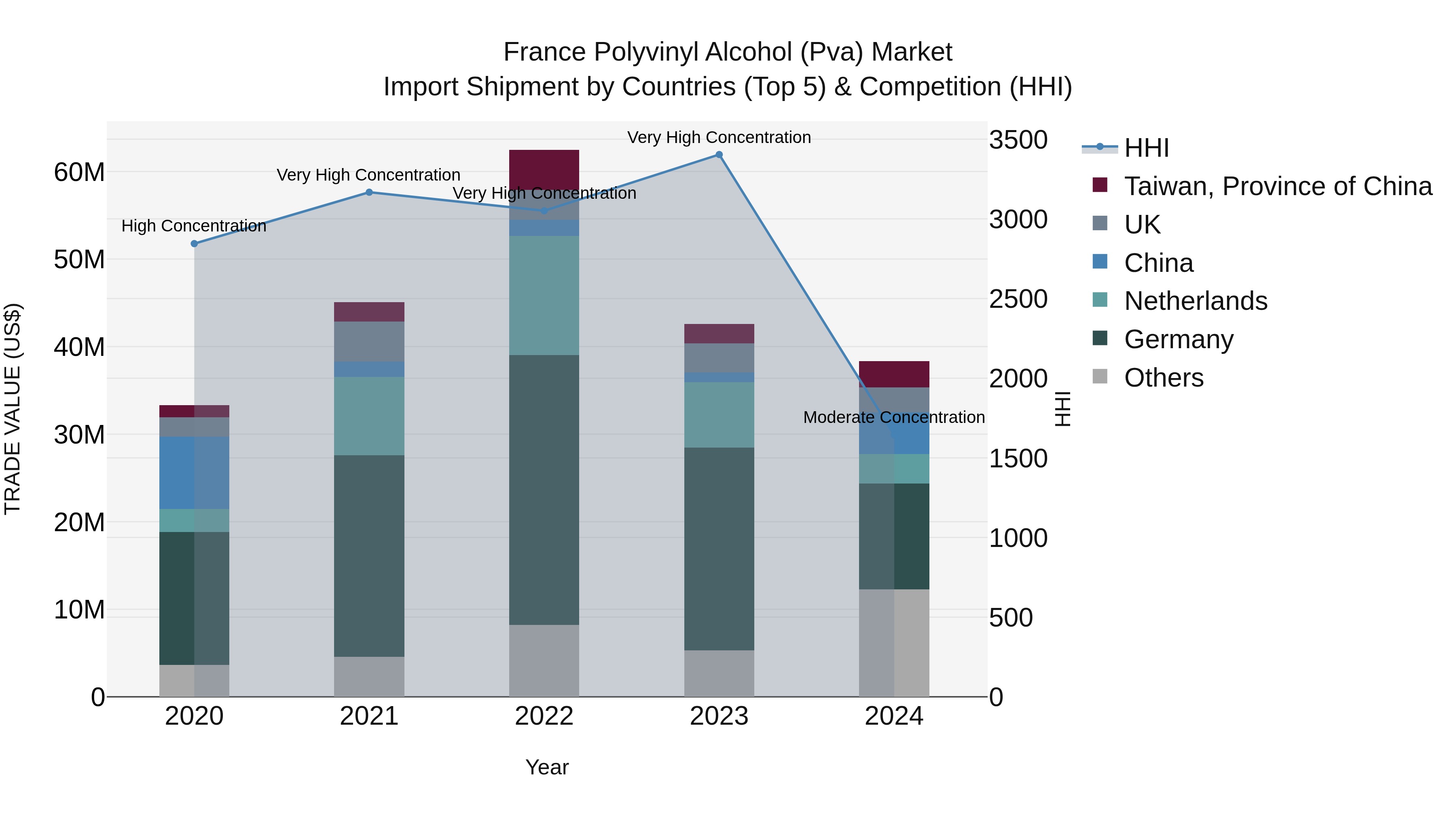 France Polyvinyl Alcohol (Pva) Market Top 5 Importing Countries and Market Competition (HHI) Analysis