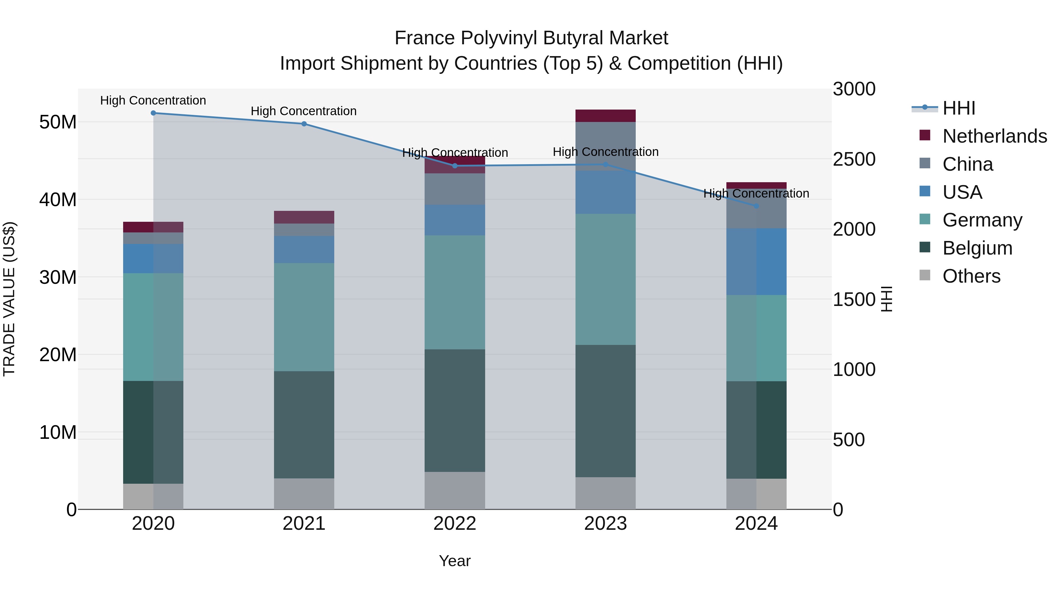 France Polyvinyl Butyral Market Top 5 Importing Countries and Market Competition (HHI) Analysis