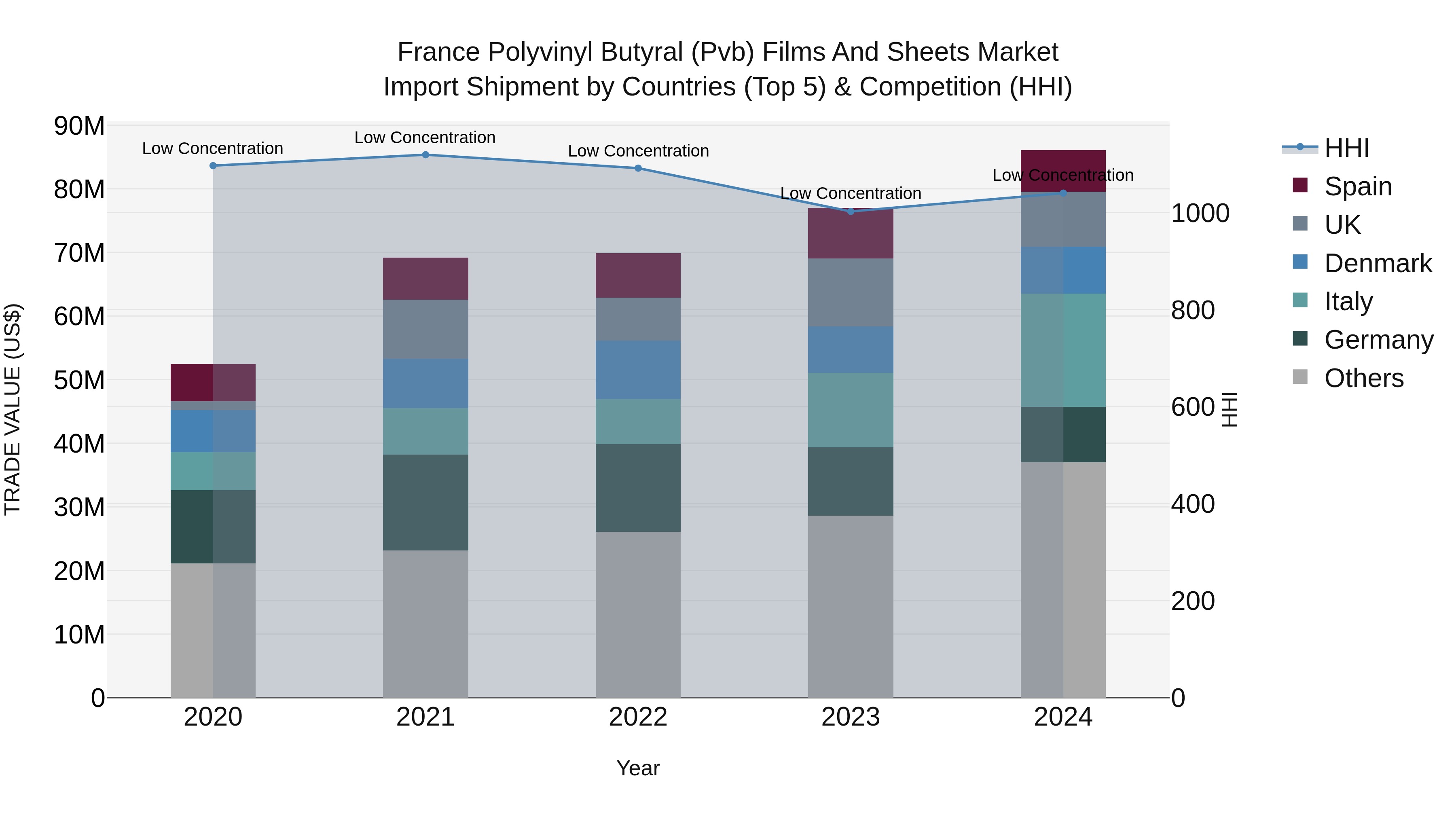 France Polyvinyl Butyral (Pvb) Films and Sheets Market Top 5 Importing Countries and Market Competition (HHI) Analysis