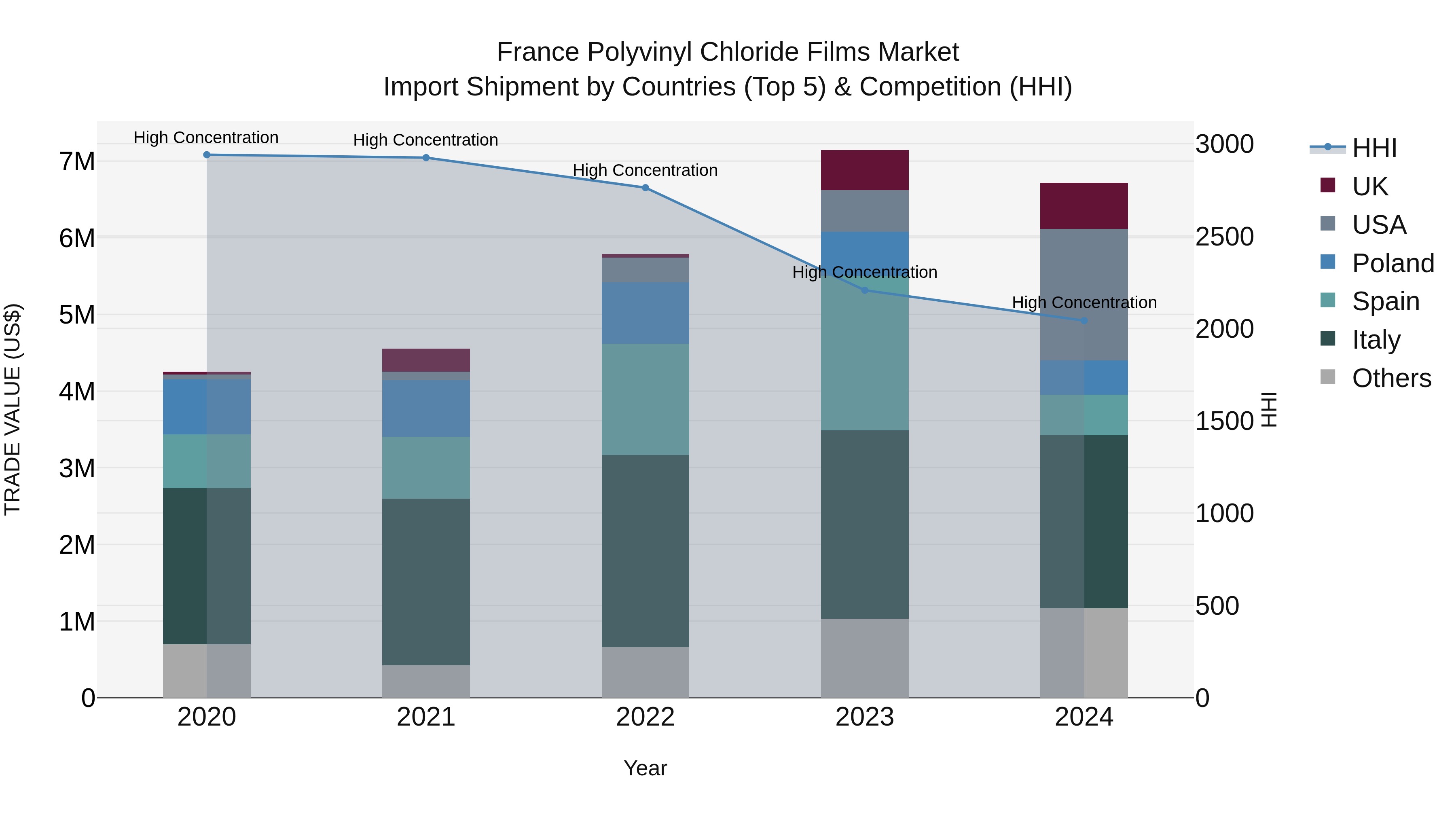 France Polyvinyl Chloride Films Market Top 5 Importing Countries and Market Competition (HHI) Analysis