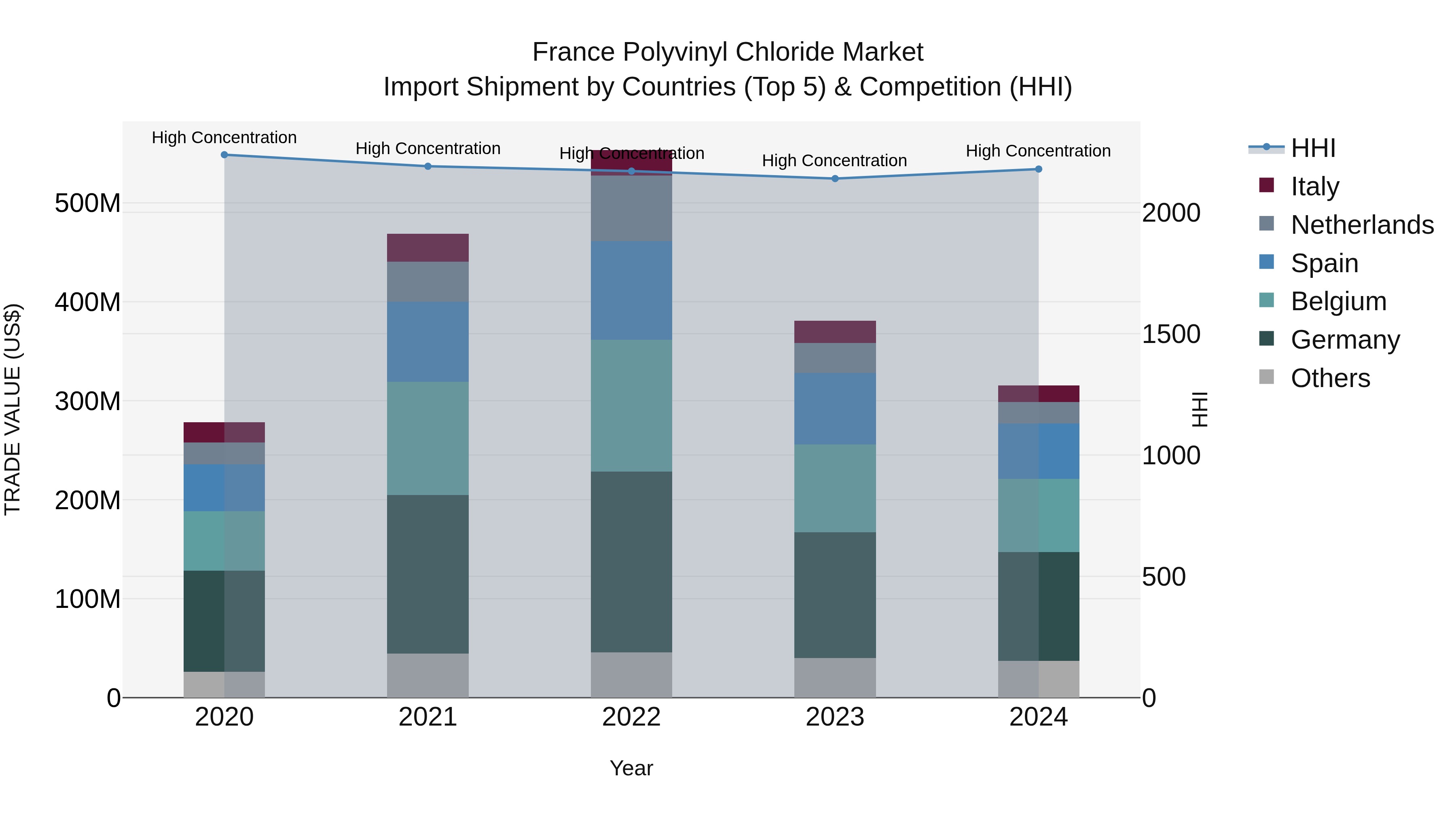 France Polyvinyl Chloride Market Top 5 Importing Countries and Market Competition (HHI) Analysis