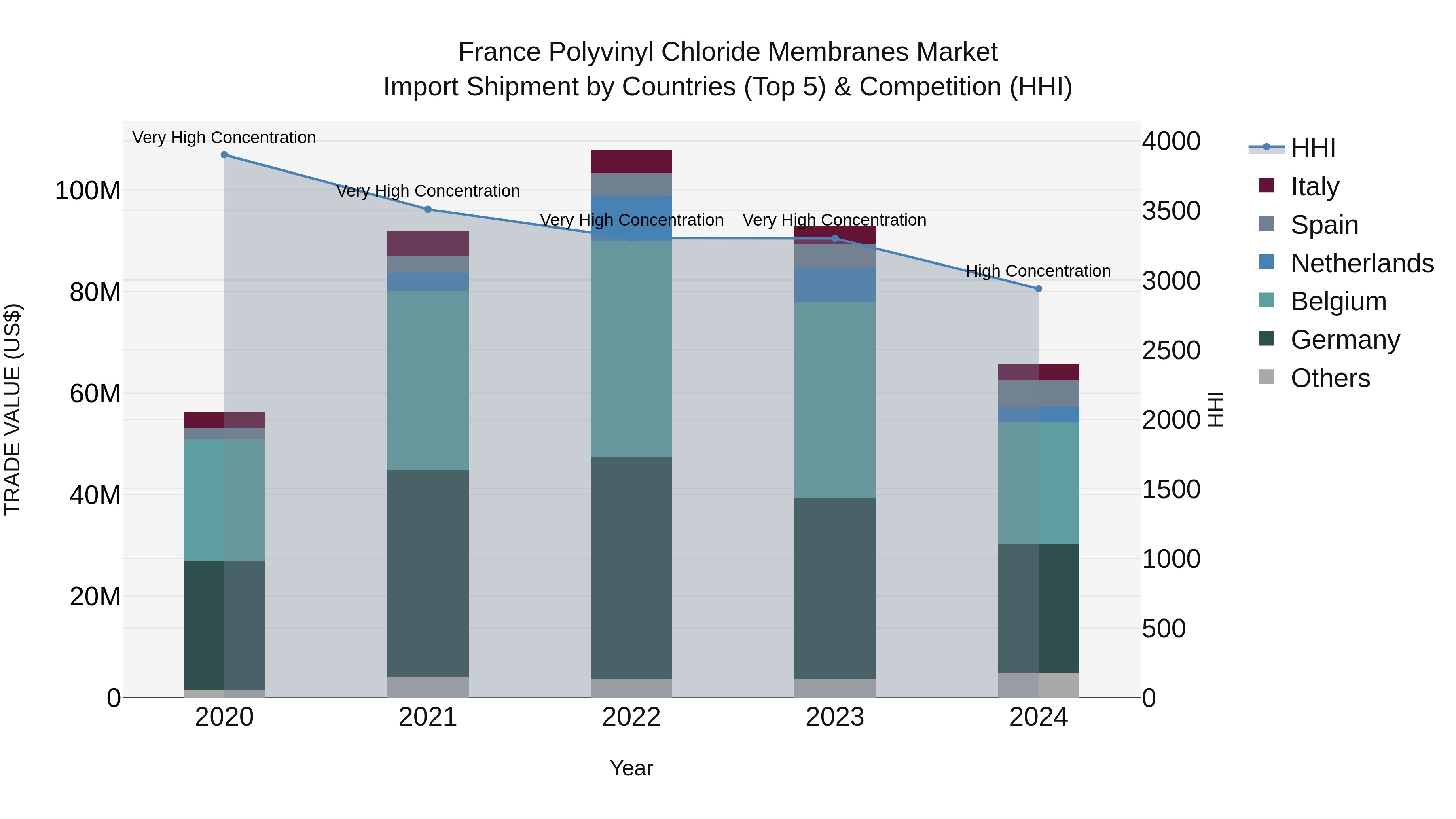 France Polyvinyl Chloride Membranes Market Top 5 Importing Countries and Market Competition (HHI) Analysis