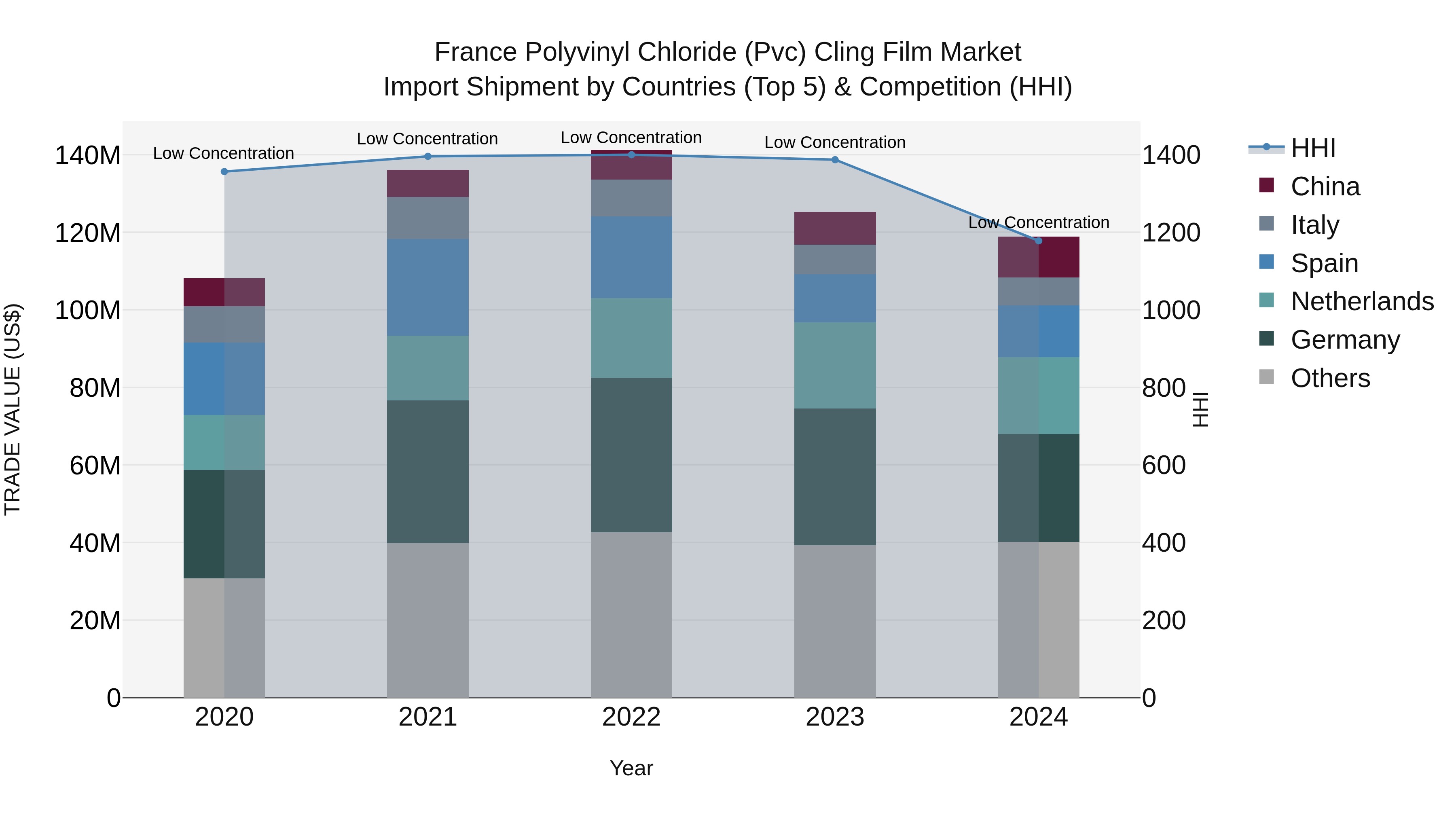 France Polyvinyl Chloride (Pvc) Cling Film Market Top 5 Importing Countries and Market Competition (HHI) Analysis