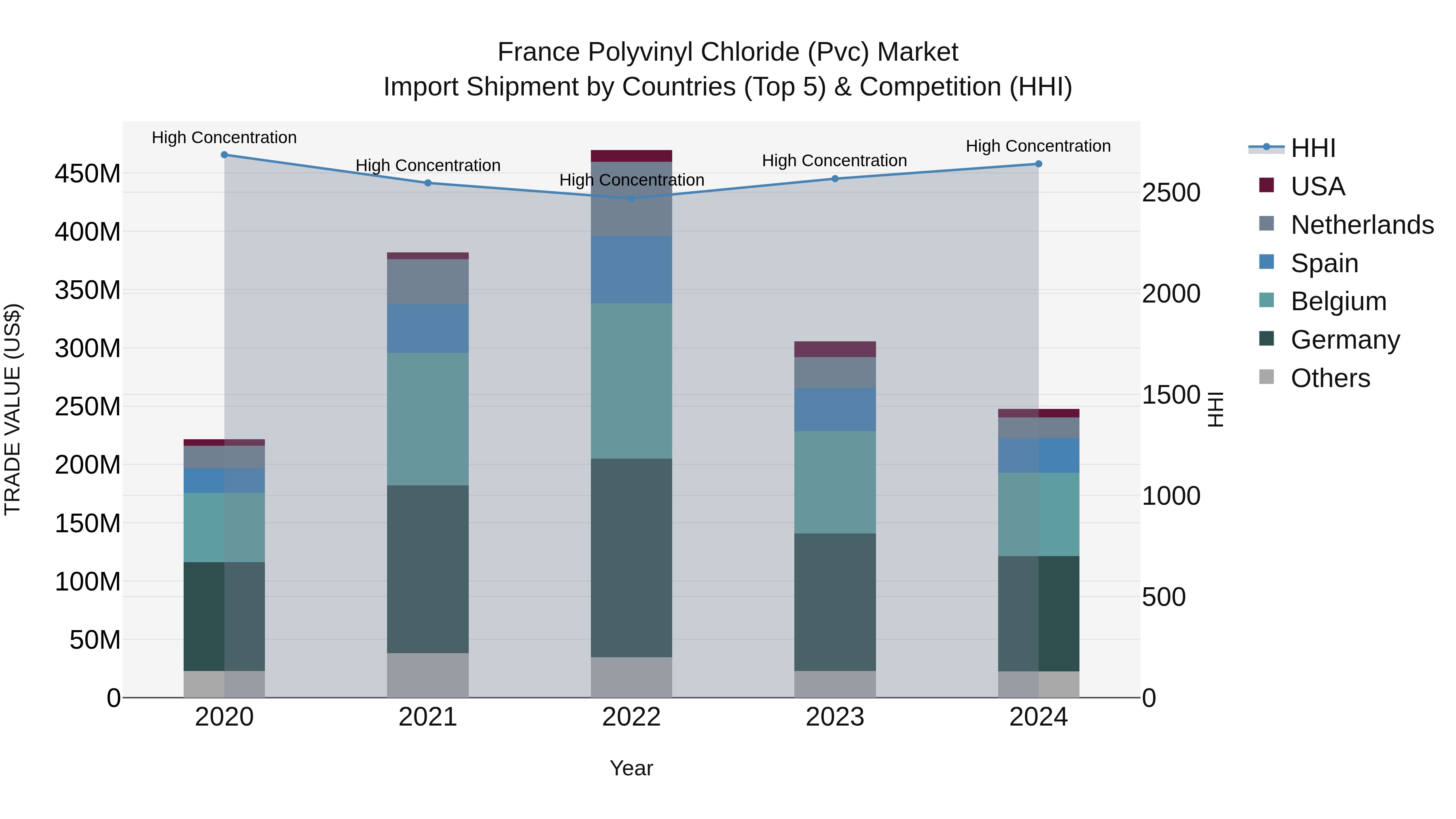 France Polyvinyl Chloride (Pvc) Market Top 5 Importing Countries and Market Competition (HHI) Analysis