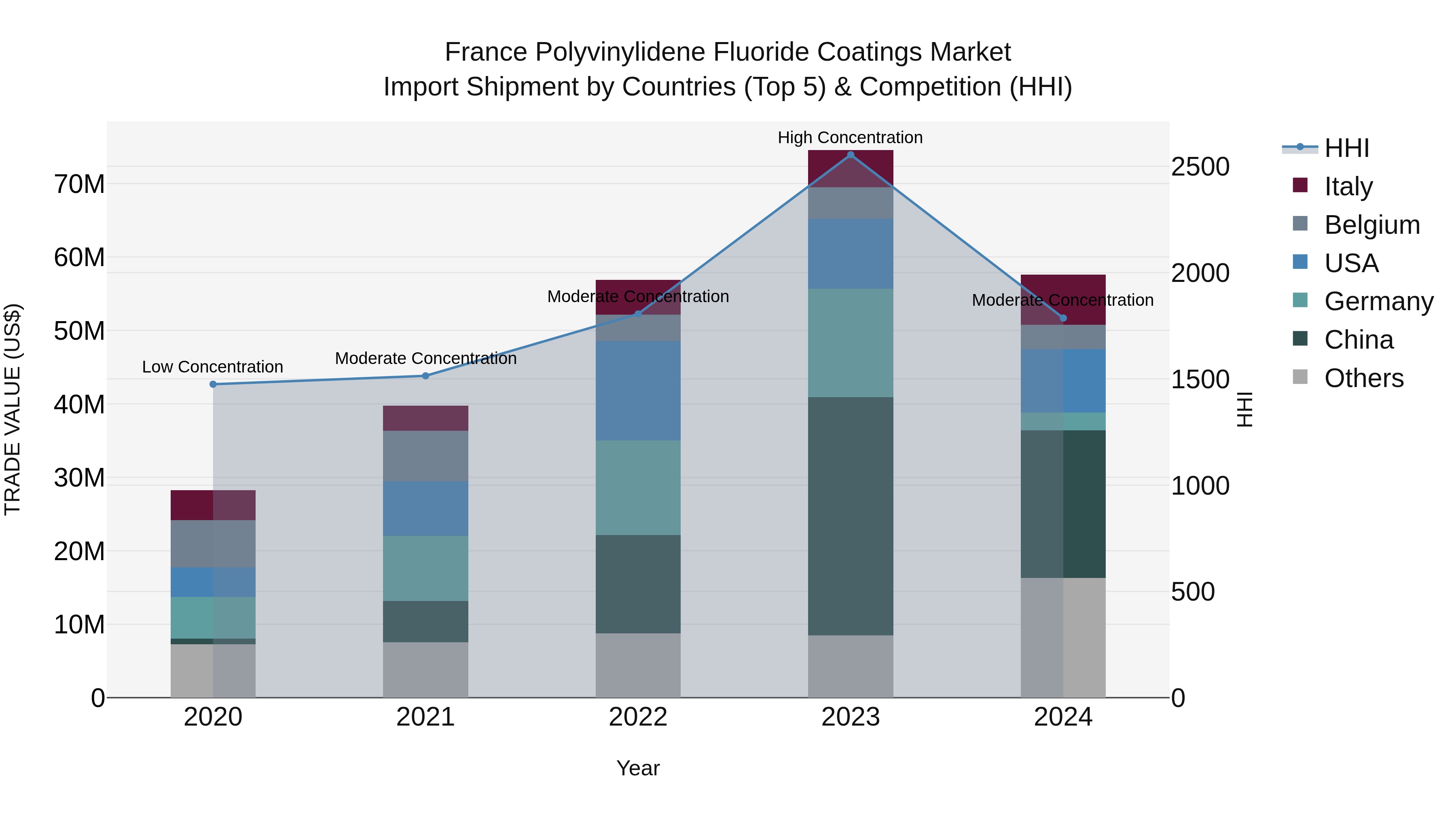 France Polyvinylidene Fluoride Coatings Market Top 5 Importing Countries and Market Competition (HHI) Analysis