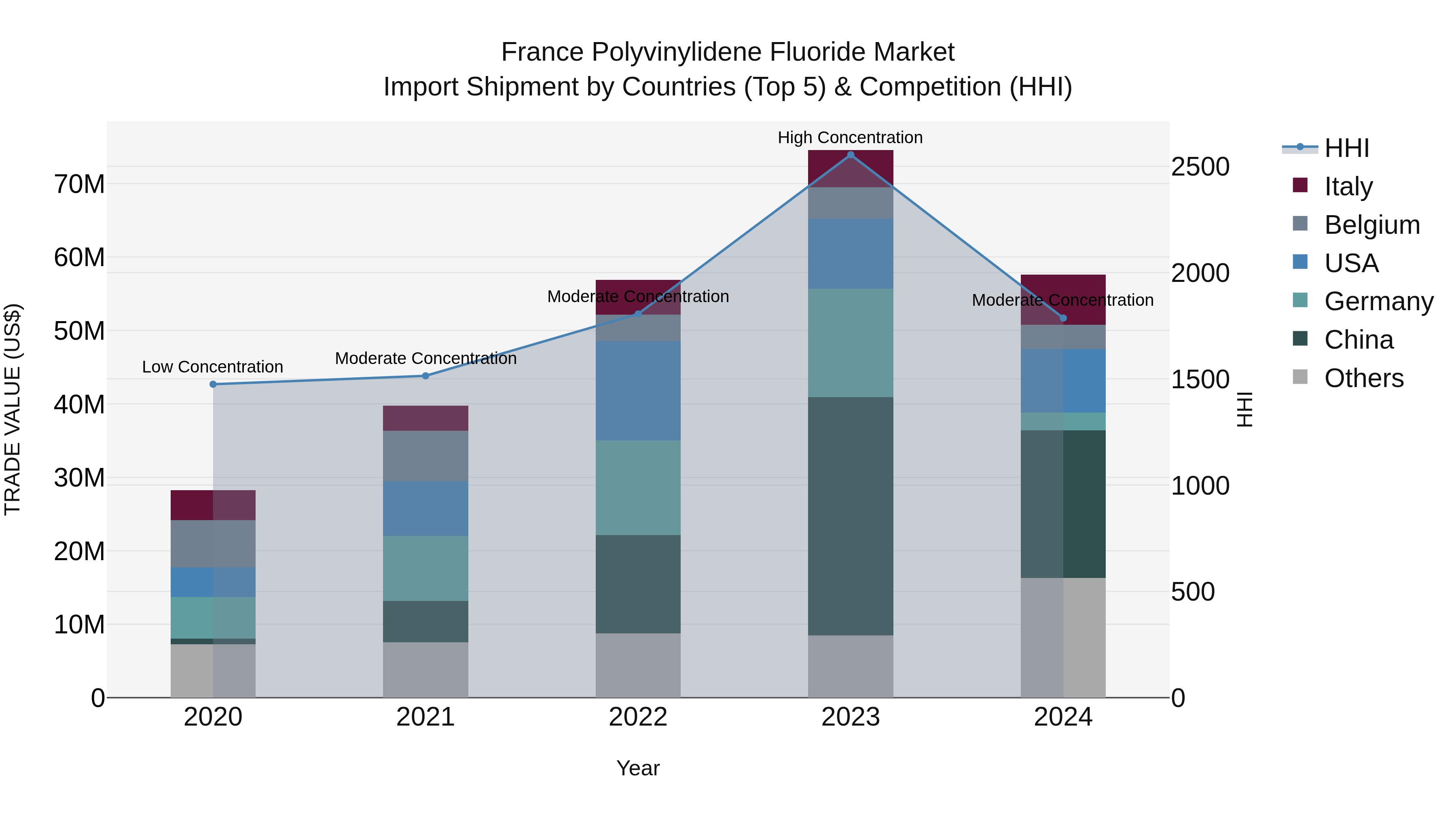France Polyvinylidene Fluoride Market Top 5 Importing Countries and Market Competition (HHI) Analysis