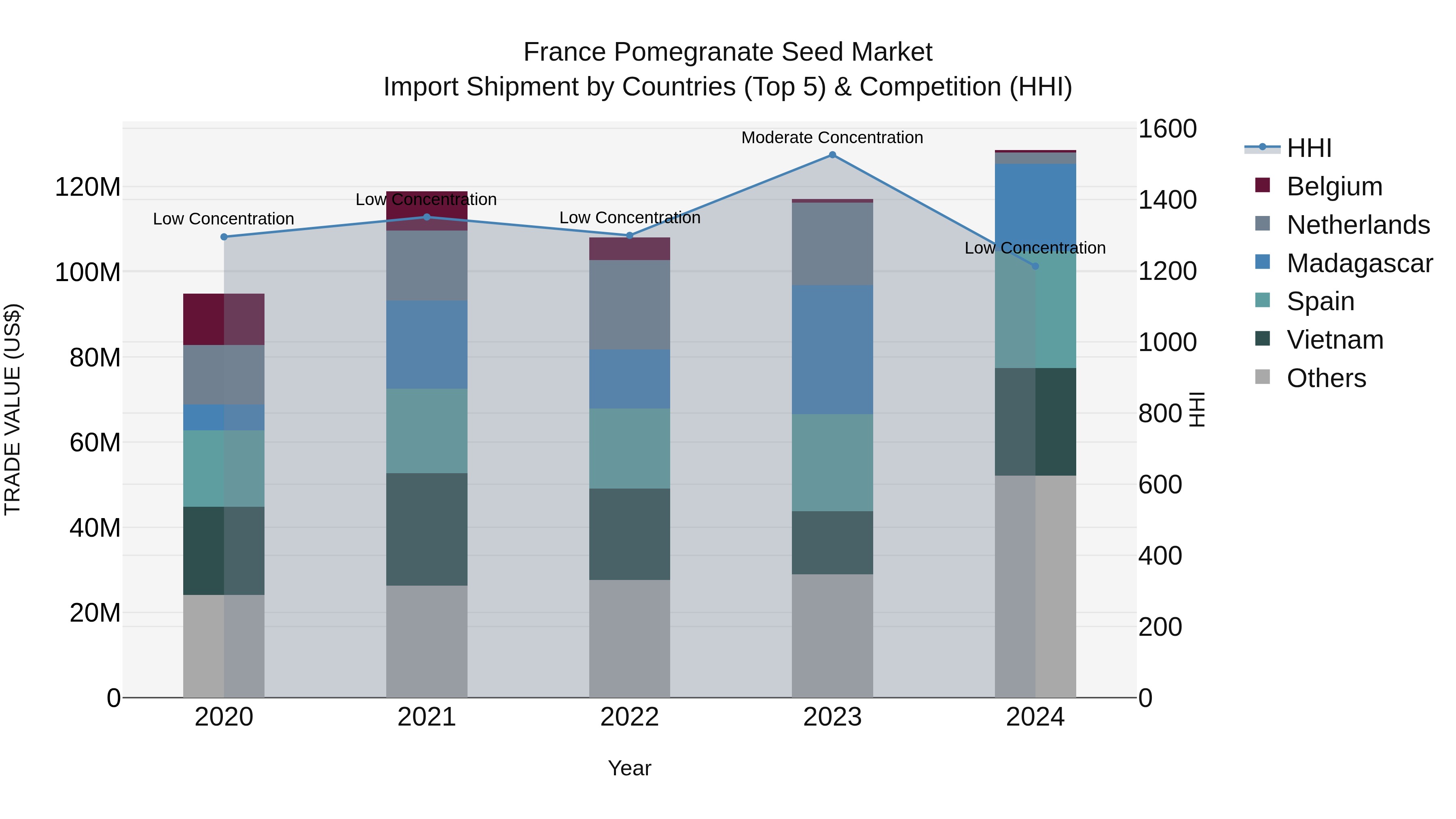 France Pomegranate Seed Market Top 5 Importing Countries and Market Competition (HHI) Analysis